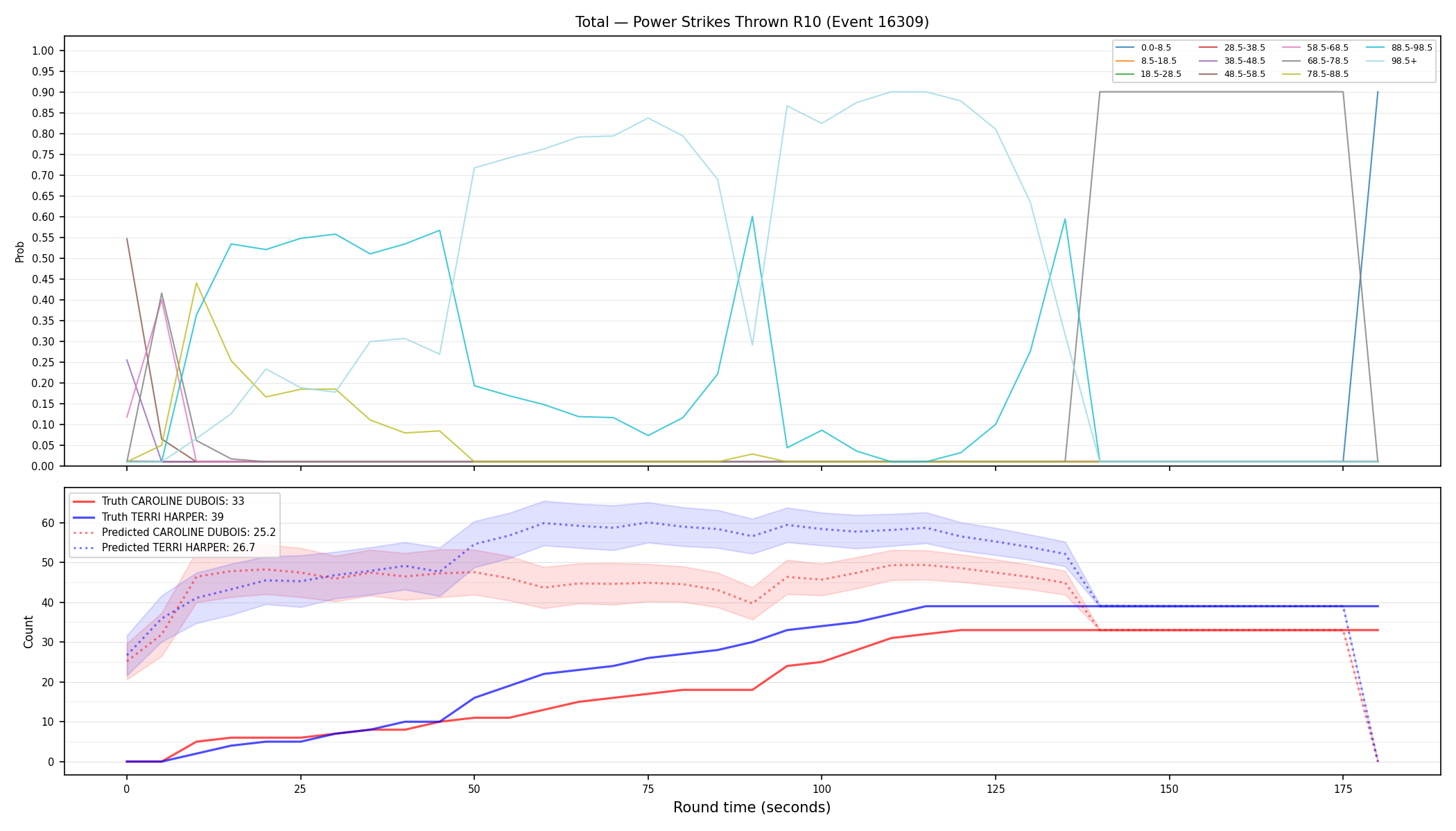 Stats/Round/Total Bins/Power Strikes Thrown/Round 10/16309 Round 10 — Prod