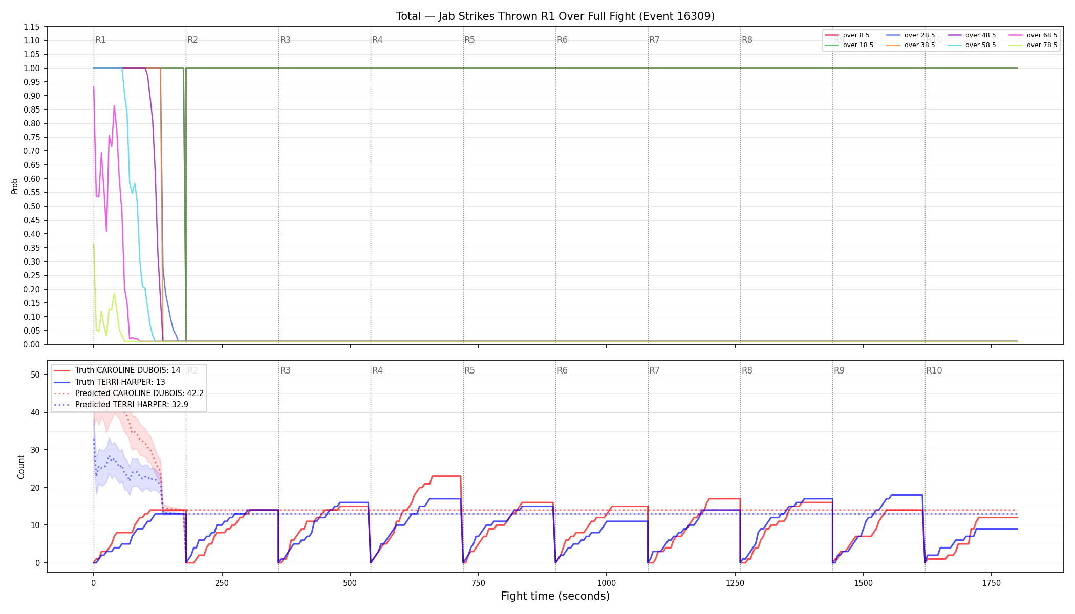 Stats/Round/Total Overs/Jab Strikes Thrown/Round 01/16309 Round 01 Over Fight — Prod