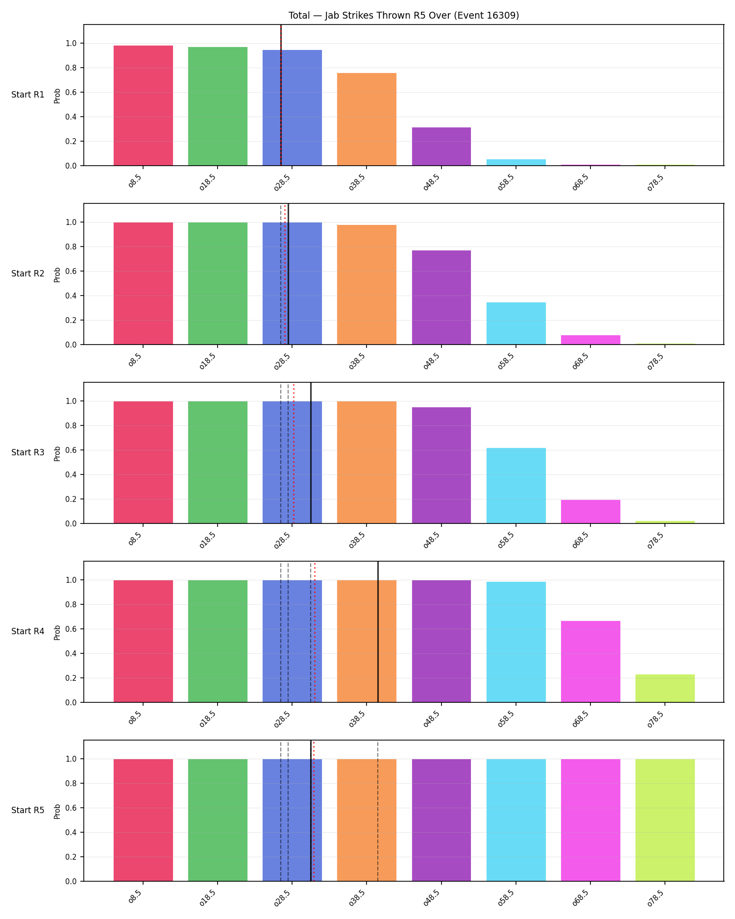 Stats/Round/Total Overs/Jab Strikes Thrown/Round 05/16309 Round 05 Over Snapshots — Prod