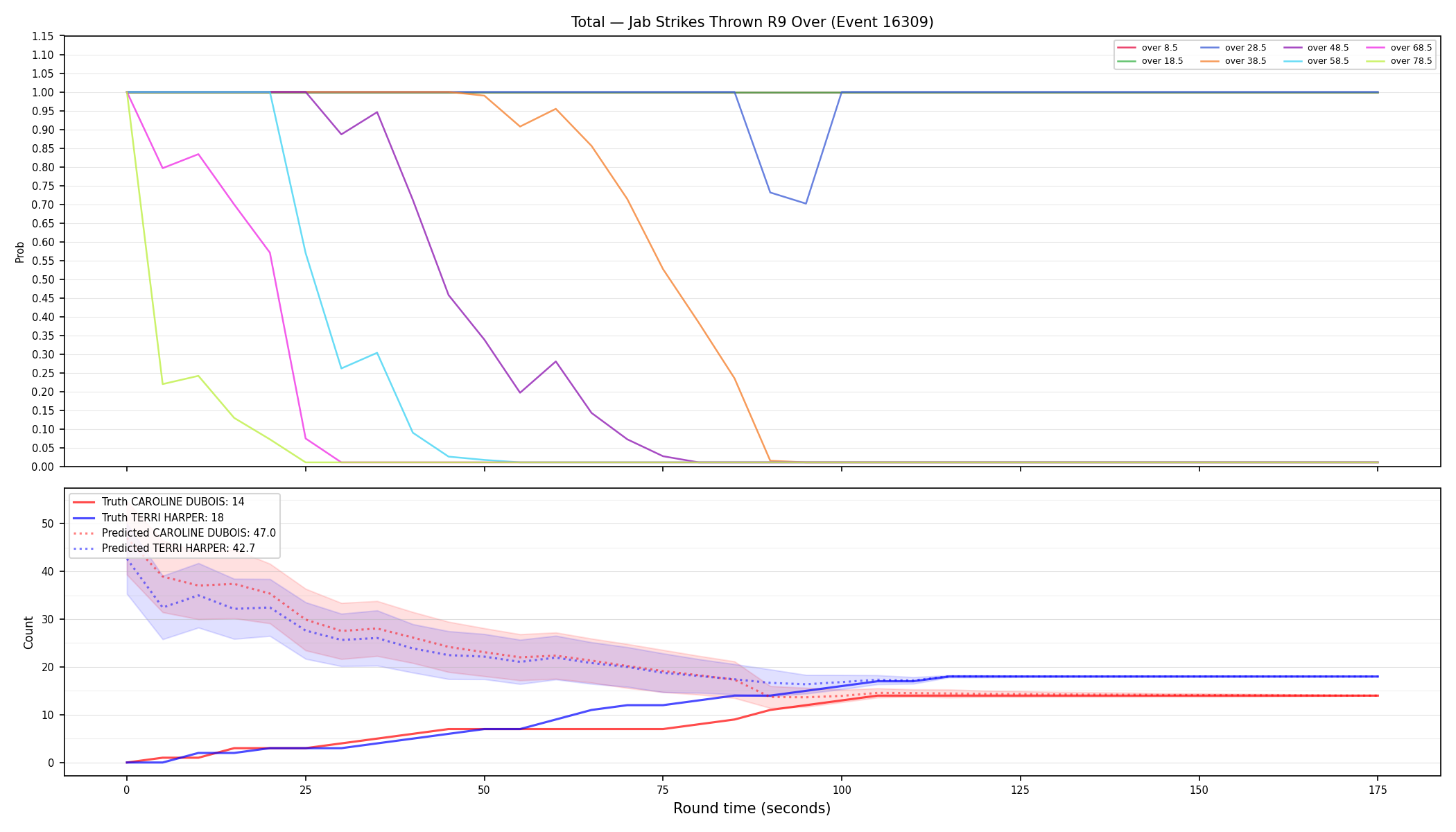 Stats/Round/Total Overs/Jab Strikes Thrown/Round 09/16309 Round 09 Over — Prod