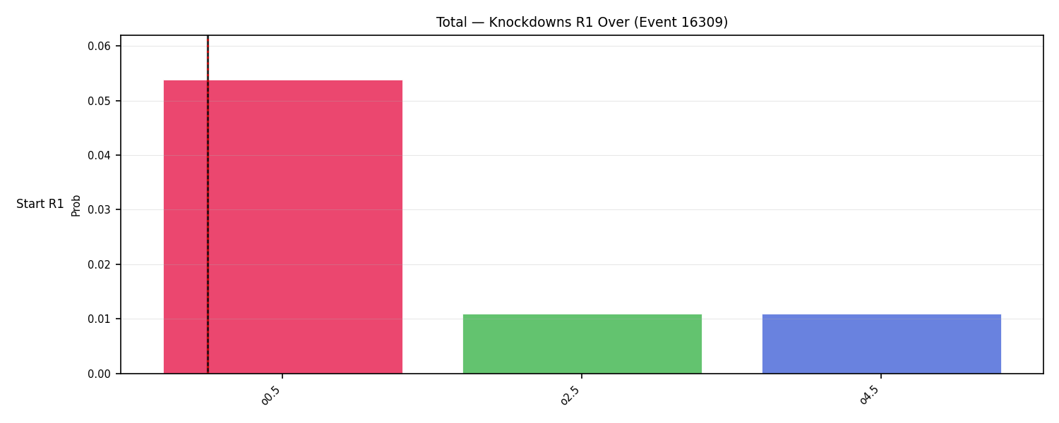 Stats/Round/Total Overs/Knockdowns/Round 01/16309 Round 01 Over Snapshots — Prod