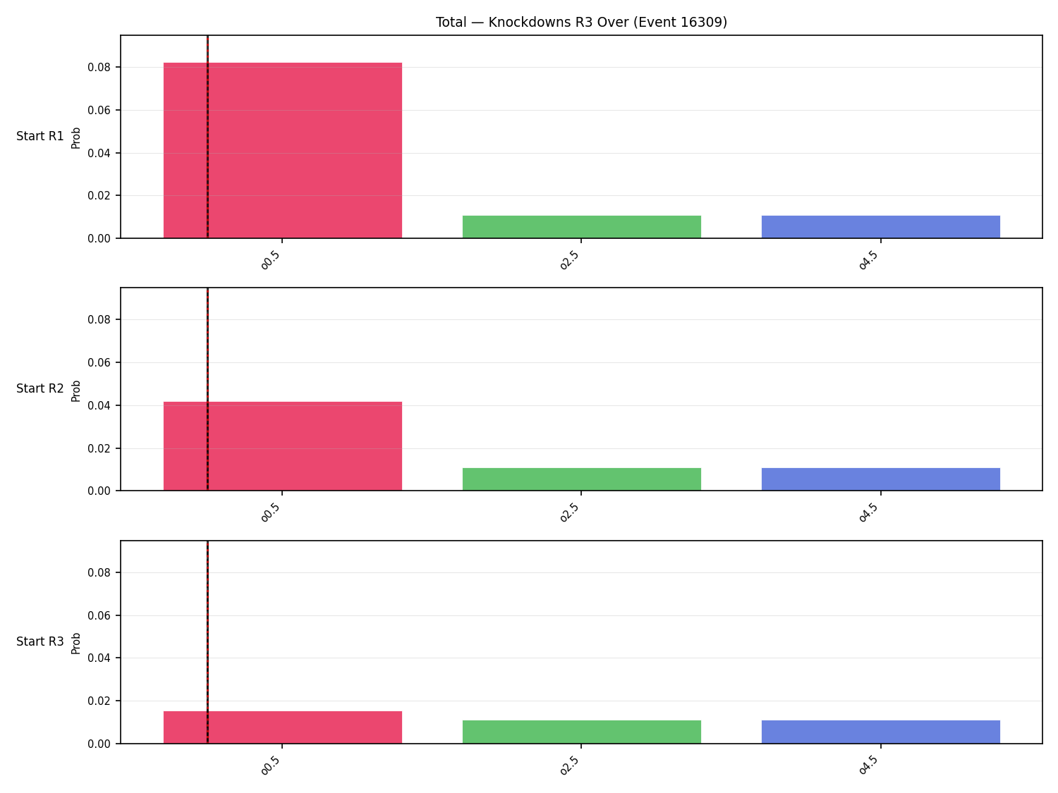 Stats/Round/Total Overs/Knockdowns/Round 03/16309 Round 03 Over Snapshots — Prod