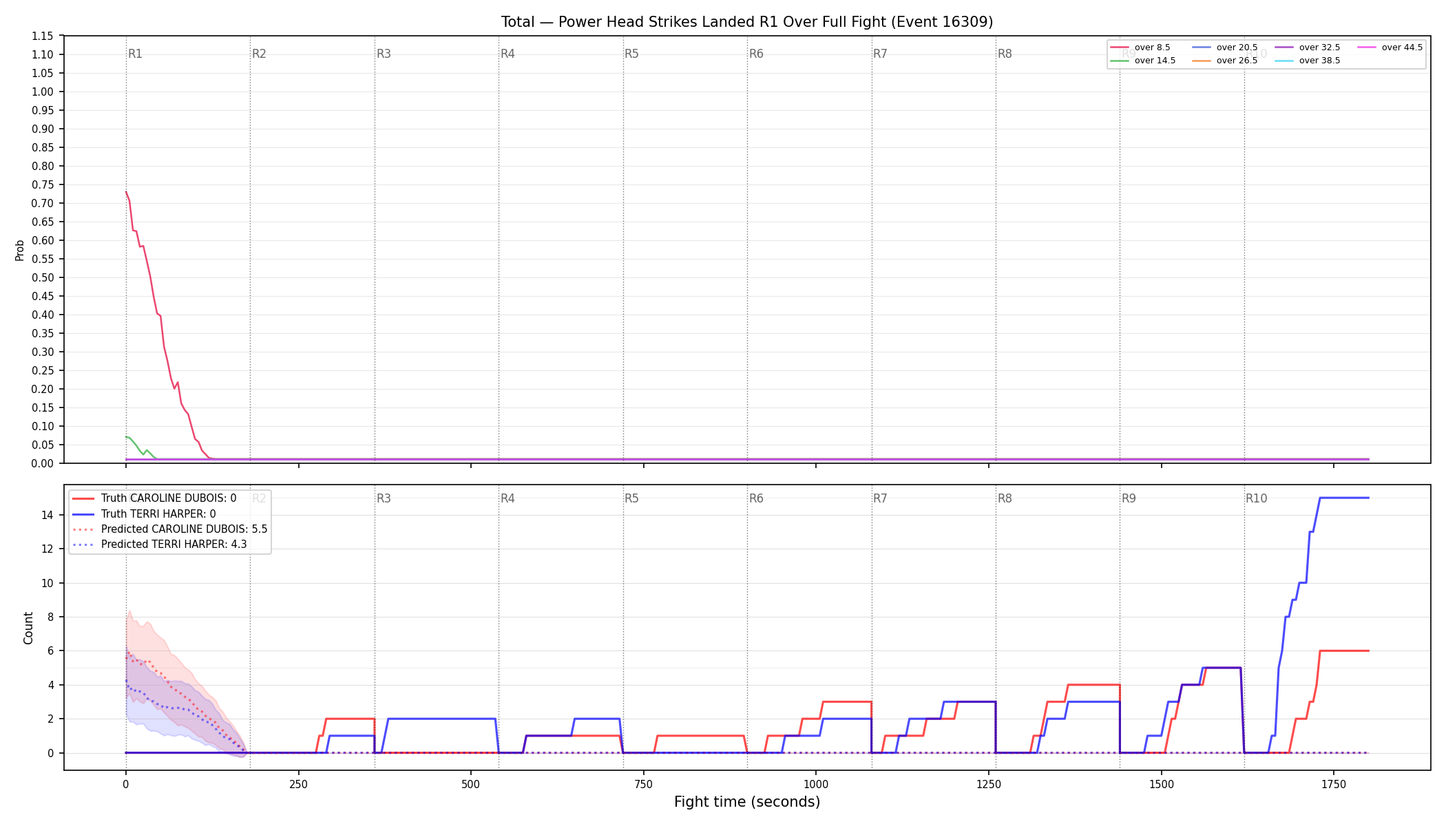 Stats/Round/Total Overs/Power Head Strikes Landed/Round 01/16309 Round 01 Over Fight — Prod