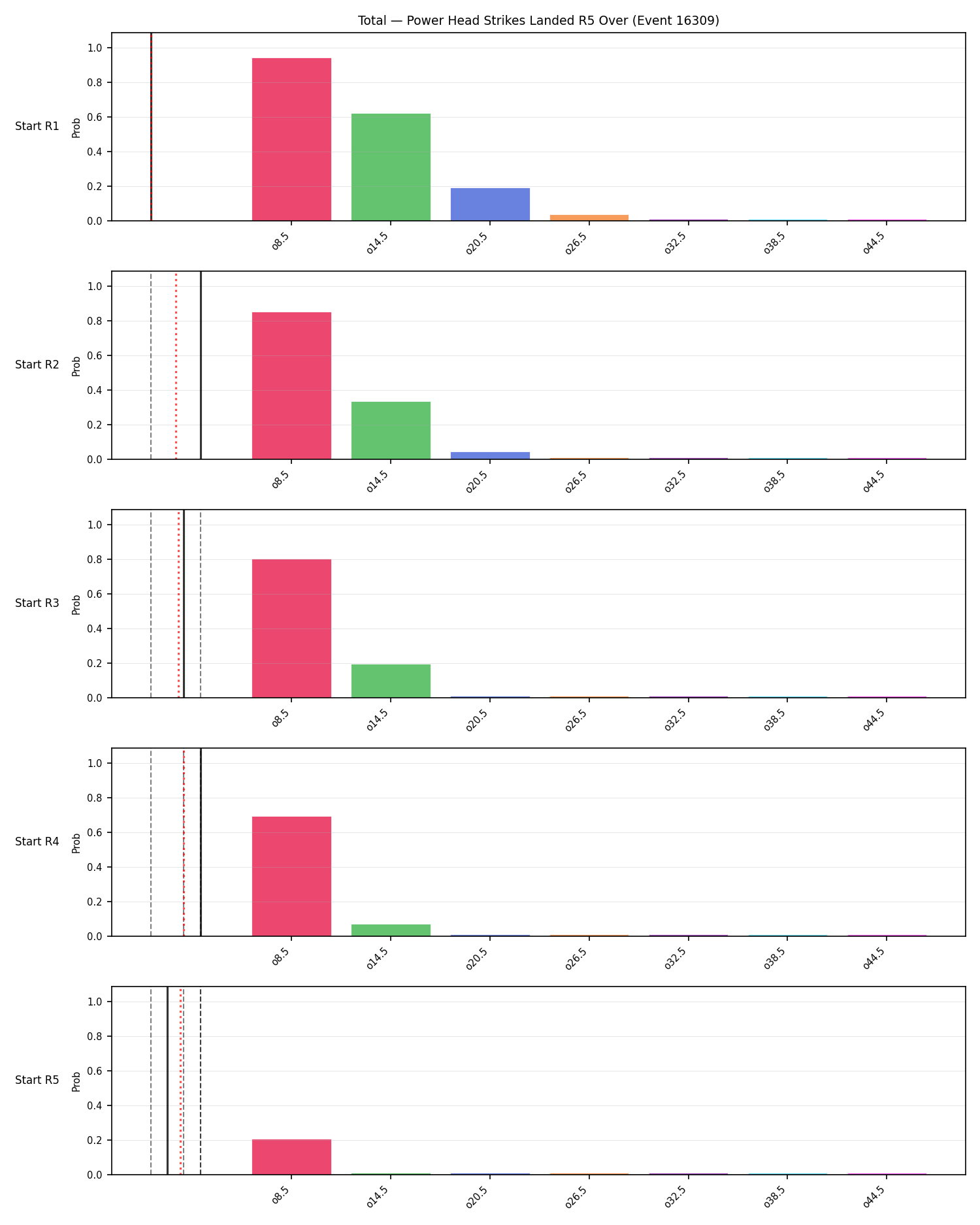Stats/Round/Total Overs/Power Head Strikes Landed/Round 05/16309 Round 05 Over Snapshots — Prod