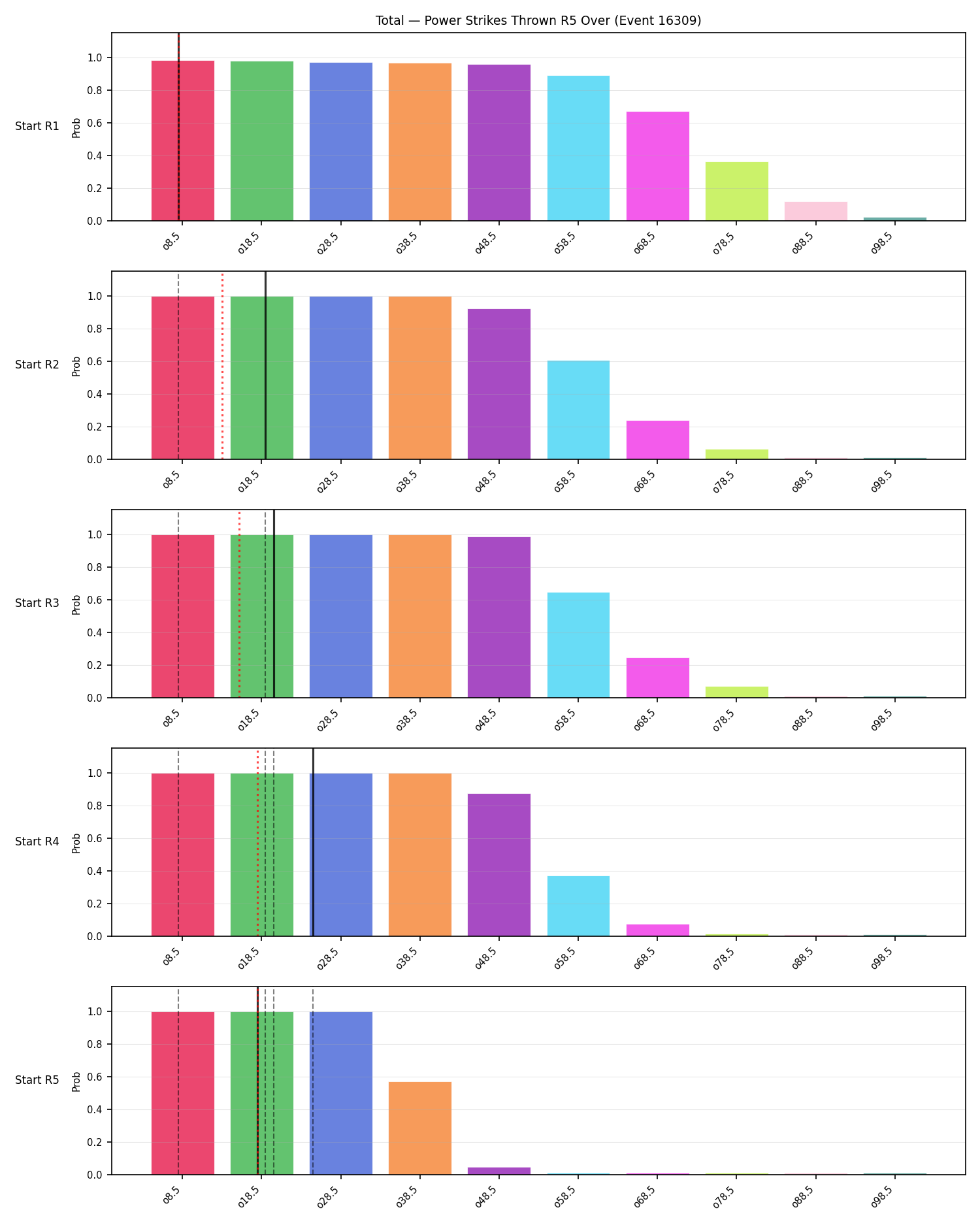 Stats/Round/Total Overs/Power Strikes Thrown/Round 05/16309 Round 05 Over Snapshots — Prod