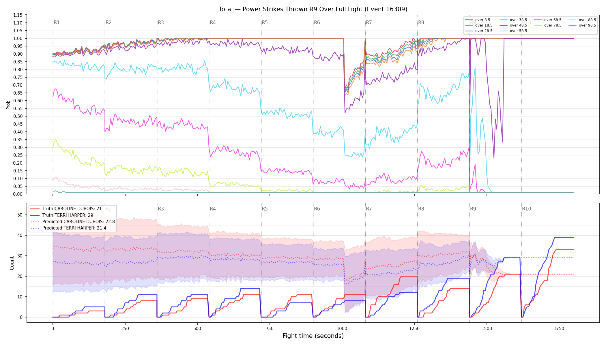 Stats/Round/Total Overs/Power Strikes Thrown/Round 09/16309 Round 09 Over Fight — Prod