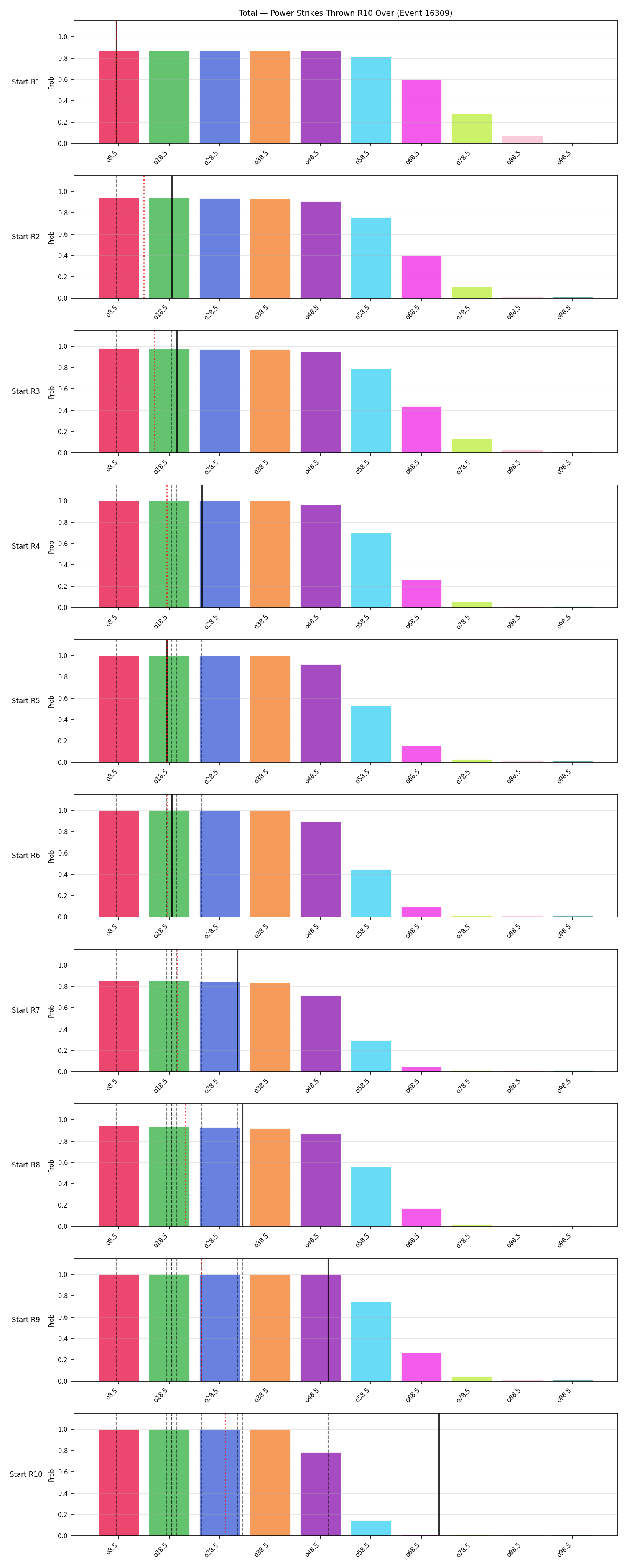 Stats/Round/Total Overs/Power Strikes Thrown/Round 10/16309 Round 10 Over Snapshots — Prod