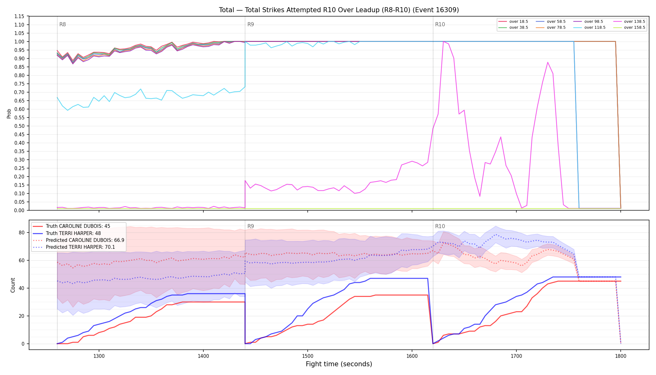 Stats/Round/Total Overs/Total Strikes Attempted/Round 10/16309 Round 10 Over Leadup — Prod