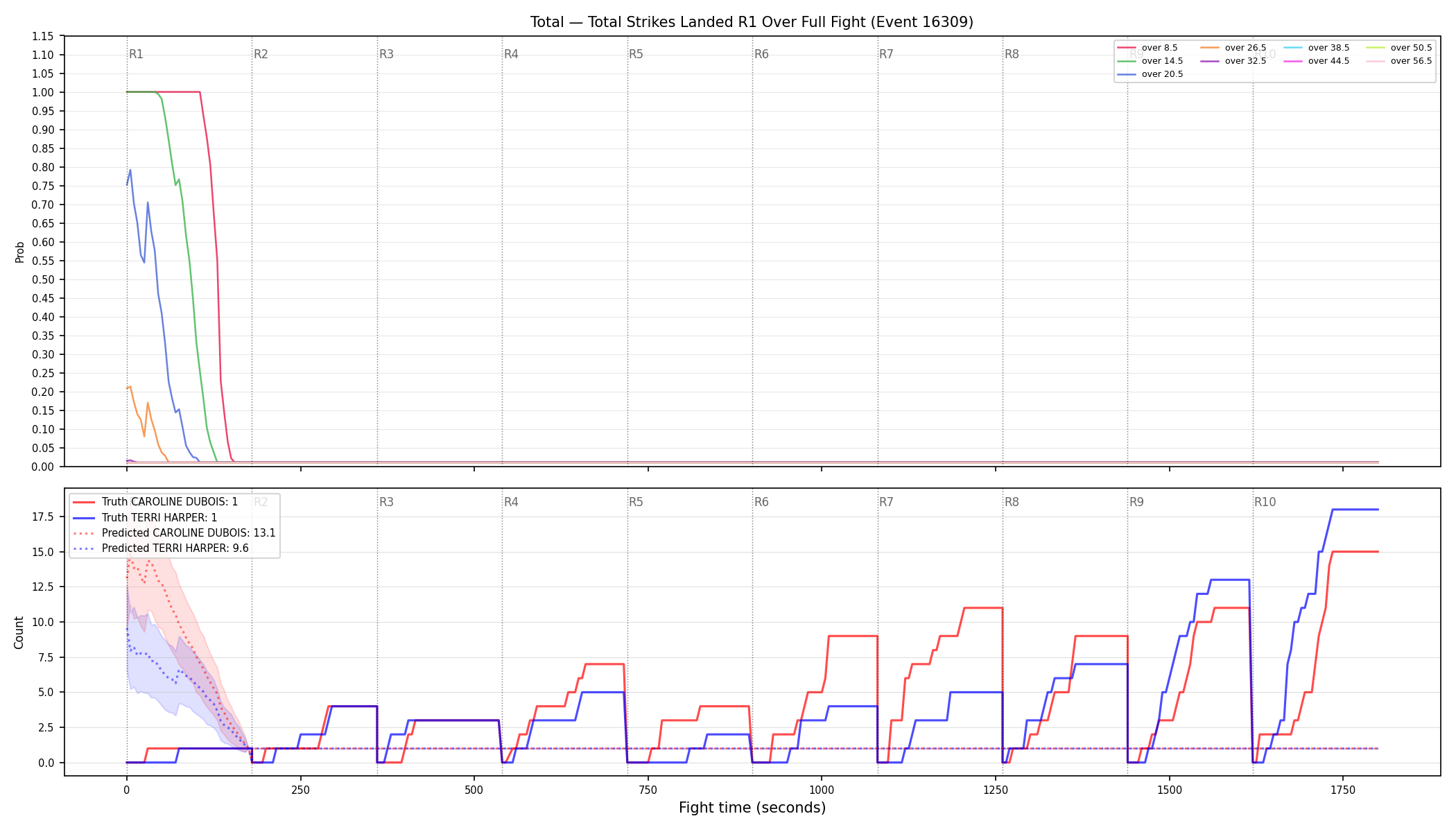 Stats/Round/Total Overs/Total Strikes Landed/Round 01/16309 Round 01 Over Fight — Prod