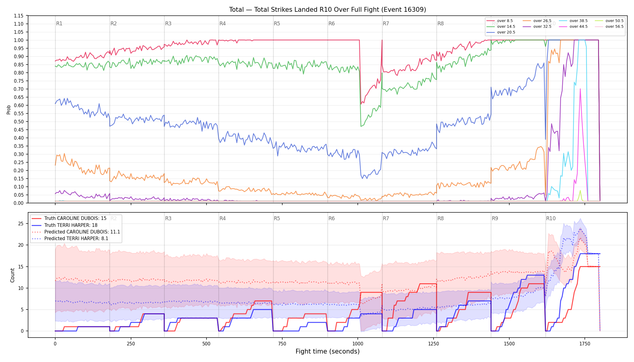 Stats/Round/Total Overs/Total Strikes Landed/Round 10/16309 Round 10 Over Fight — Prod