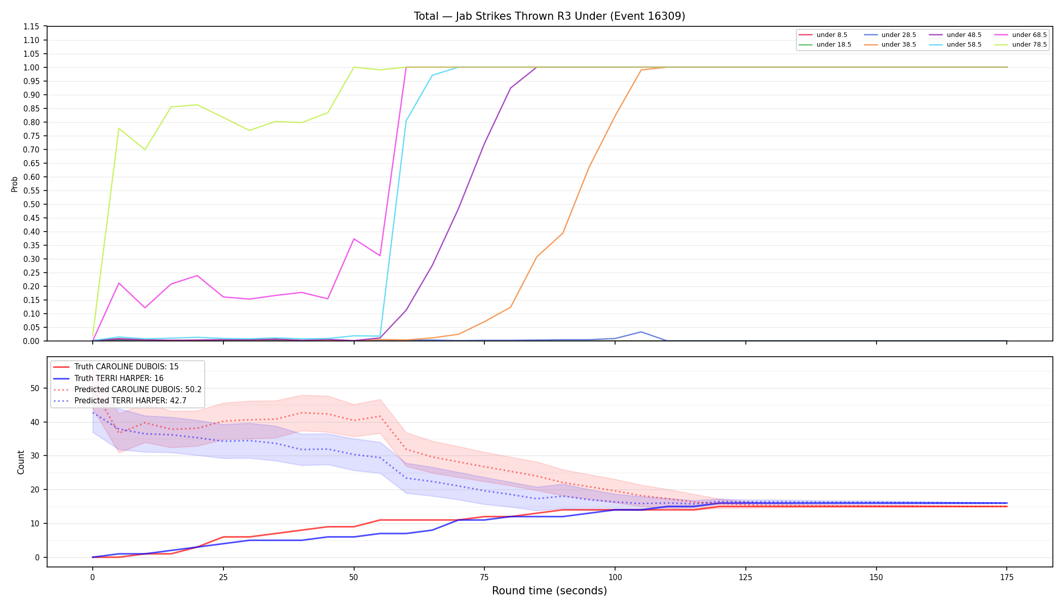Stats/Round/Total Unders/Jab Strikes Thrown/Round 03/16309 Round 03 Under — Prod
