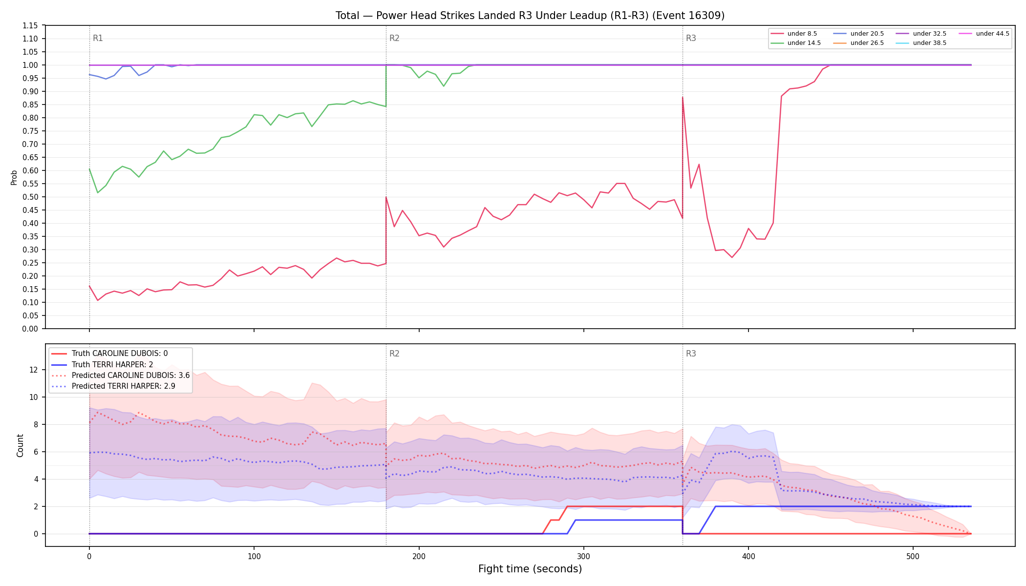 Stats/Round/Total Unders/Power Head Strikes Landed/Round 03/16309 Round 03 Under Leadup — Prod