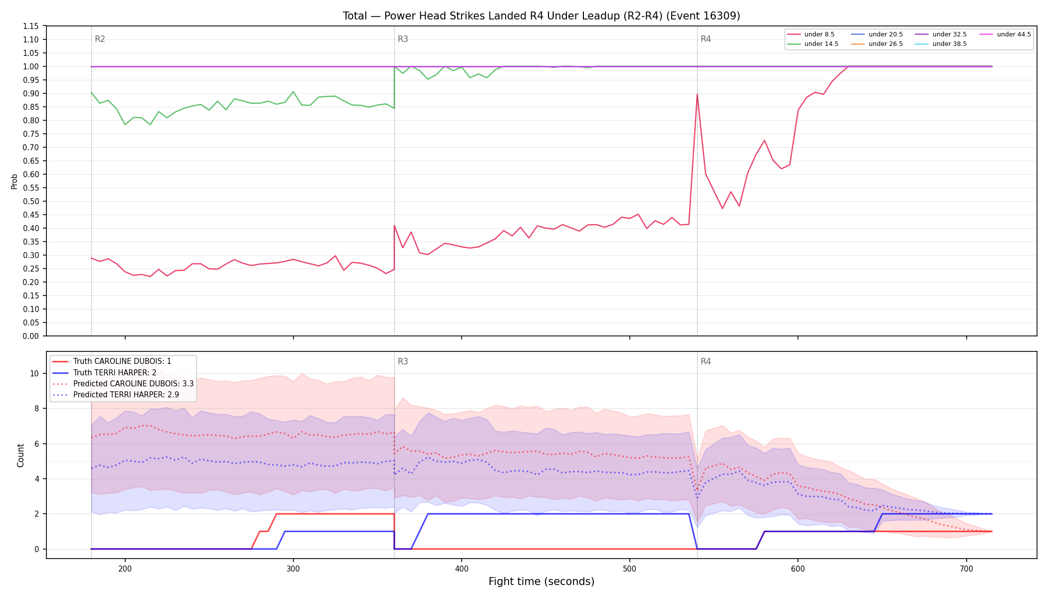 Stats/Round/Total Unders/Power Head Strikes Landed/Round 04/16309 Round 04 Under Leadup — Prod