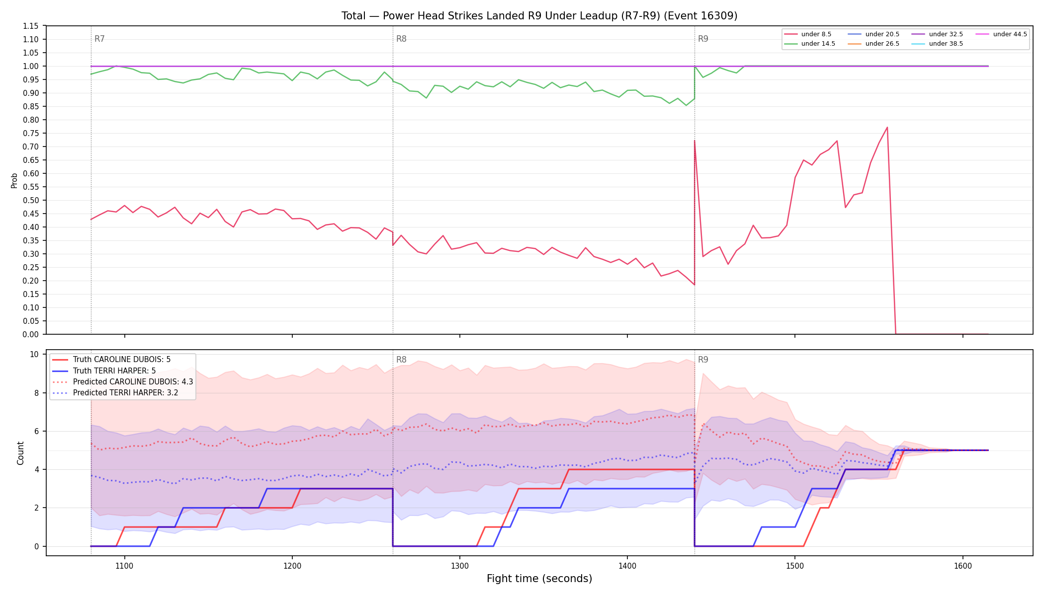 Stats/Round/Total Unders/Power Head Strikes Landed/Round 09/16309 Round 09 Under Leadup — Prod