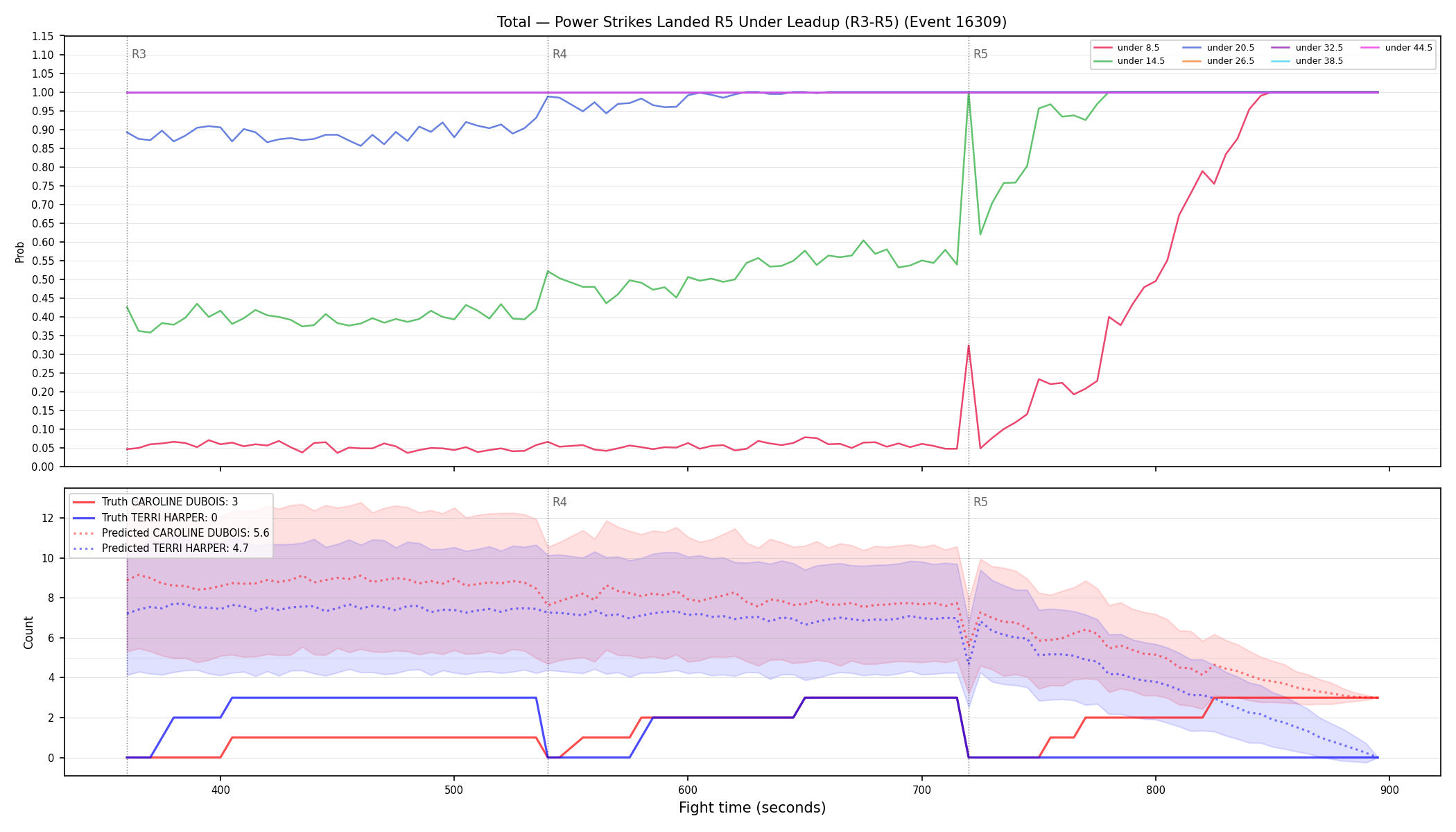 Stats/Round/Total Unders/Power Strikes Landed/Round 05/16309 Round 05 Under Leadup — Prod