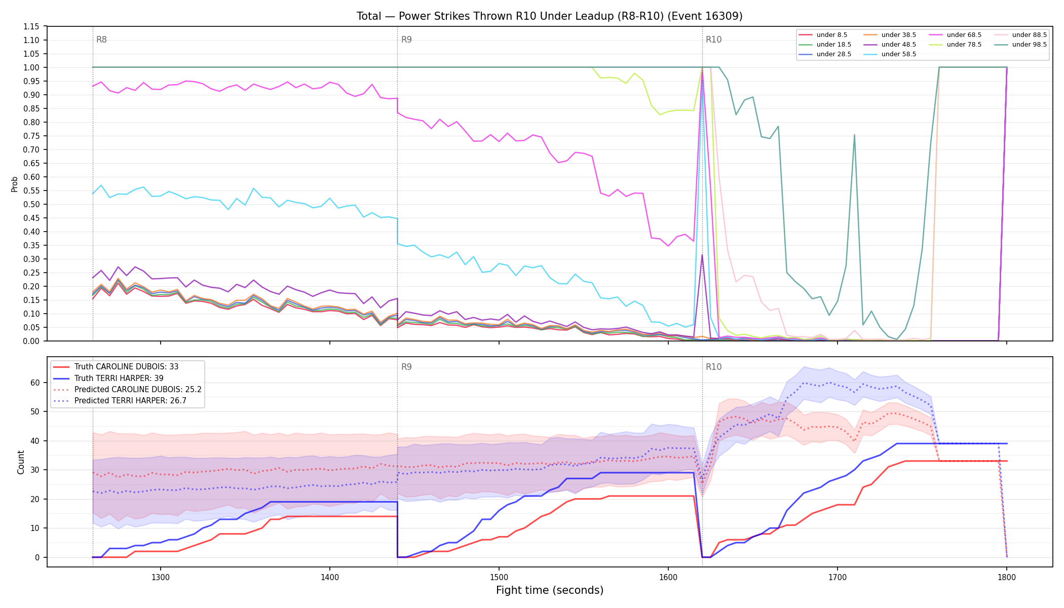 Stats/Round/Total Unders/Power Strikes Thrown/Round 10/16309 Round 10 Under Leadup — Prod