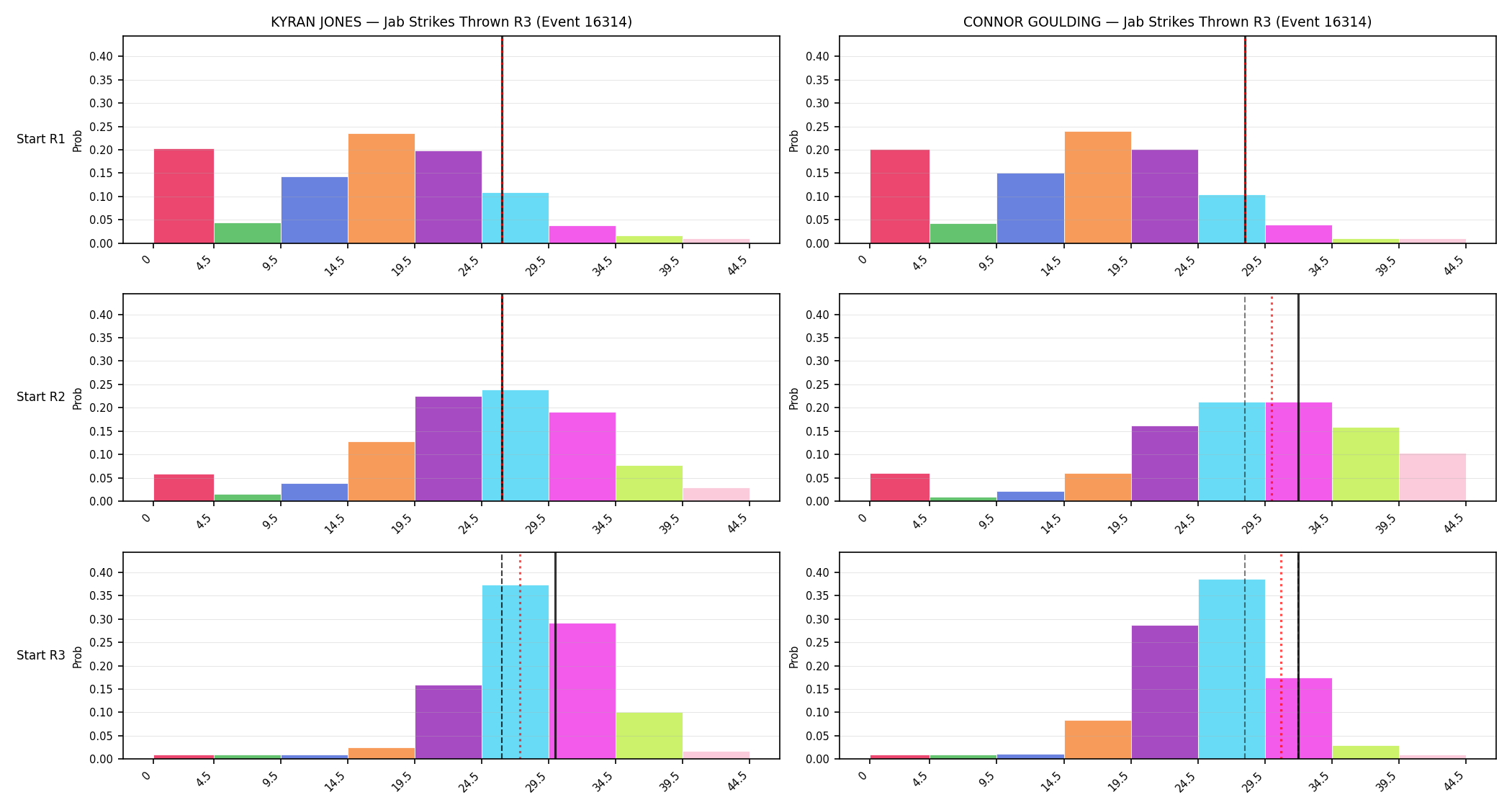 Round: Jab Strikes Thrown — round 3 — snapshots — Prod