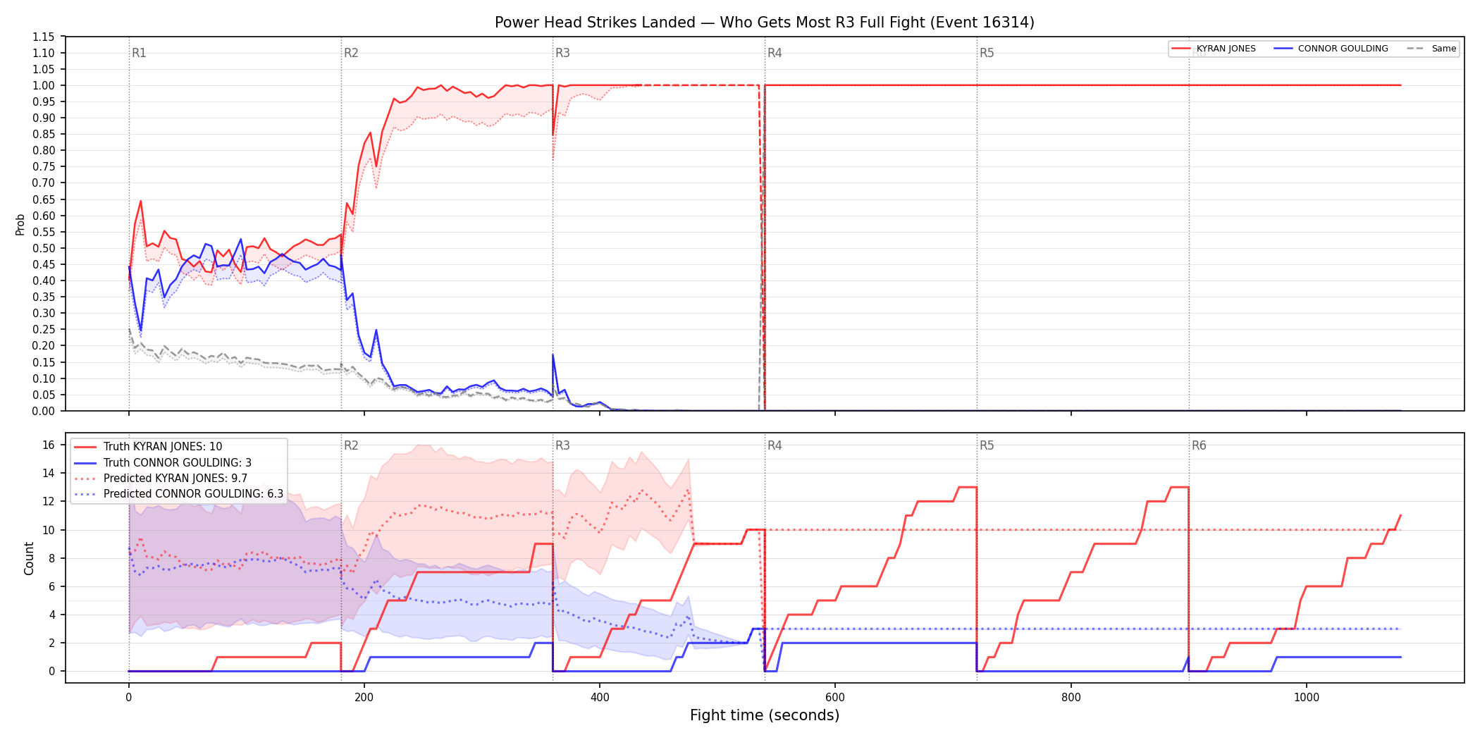 Round: Power Head Strikes Landed — round 3 — fight view — Prod