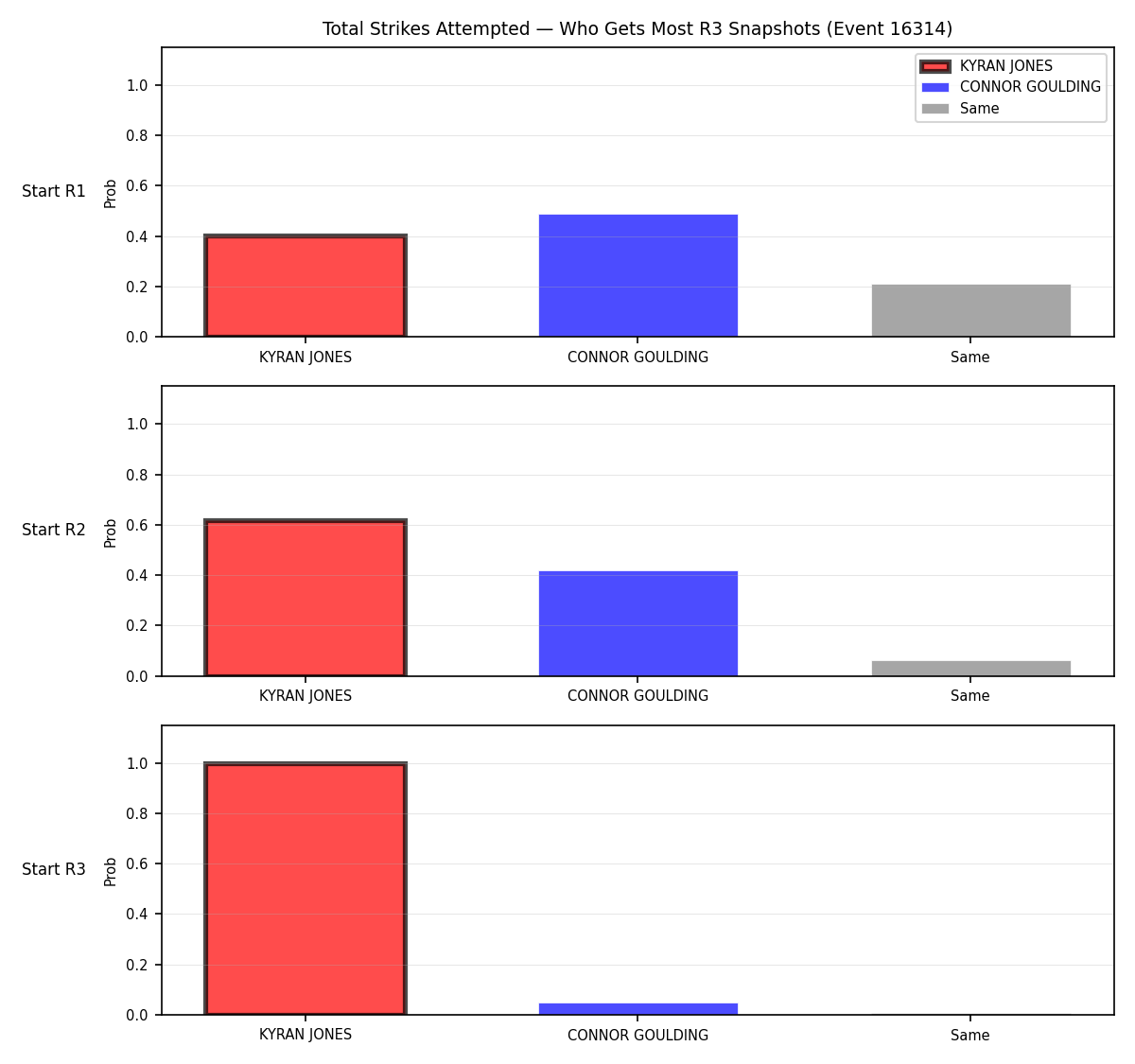 Round: Total Strikes Attempted — round 3 — snapshots — Prod