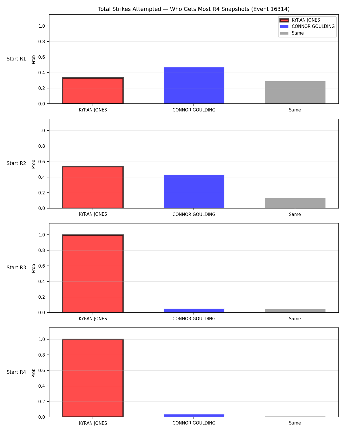 Round: Total Strikes Attempted — round 4 — snapshots — Prod