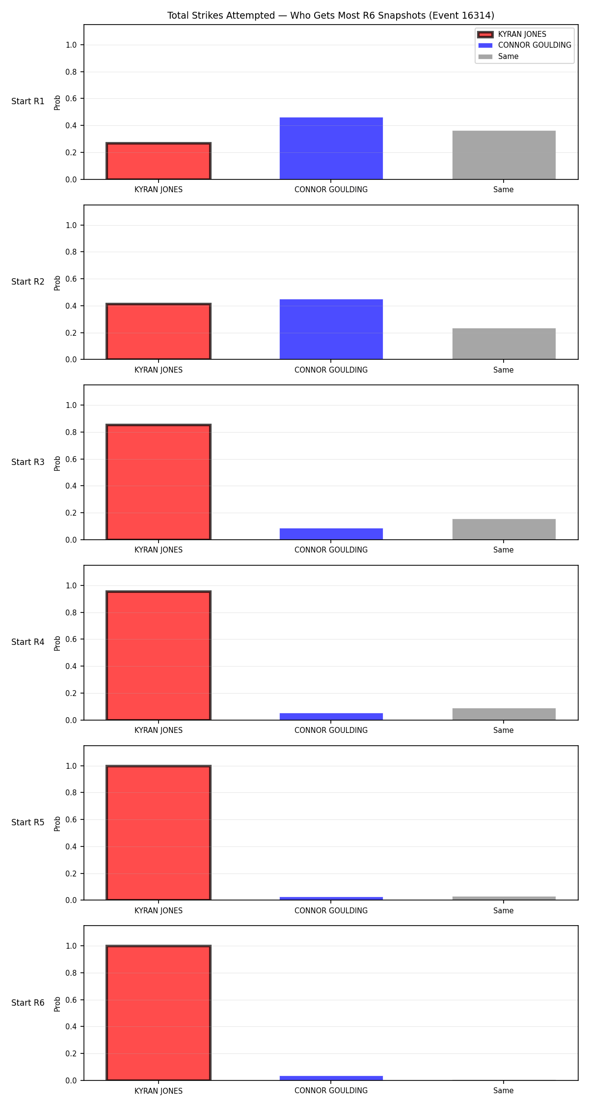 Round: Total Strikes Attempted — round 6 — snapshots — Prod