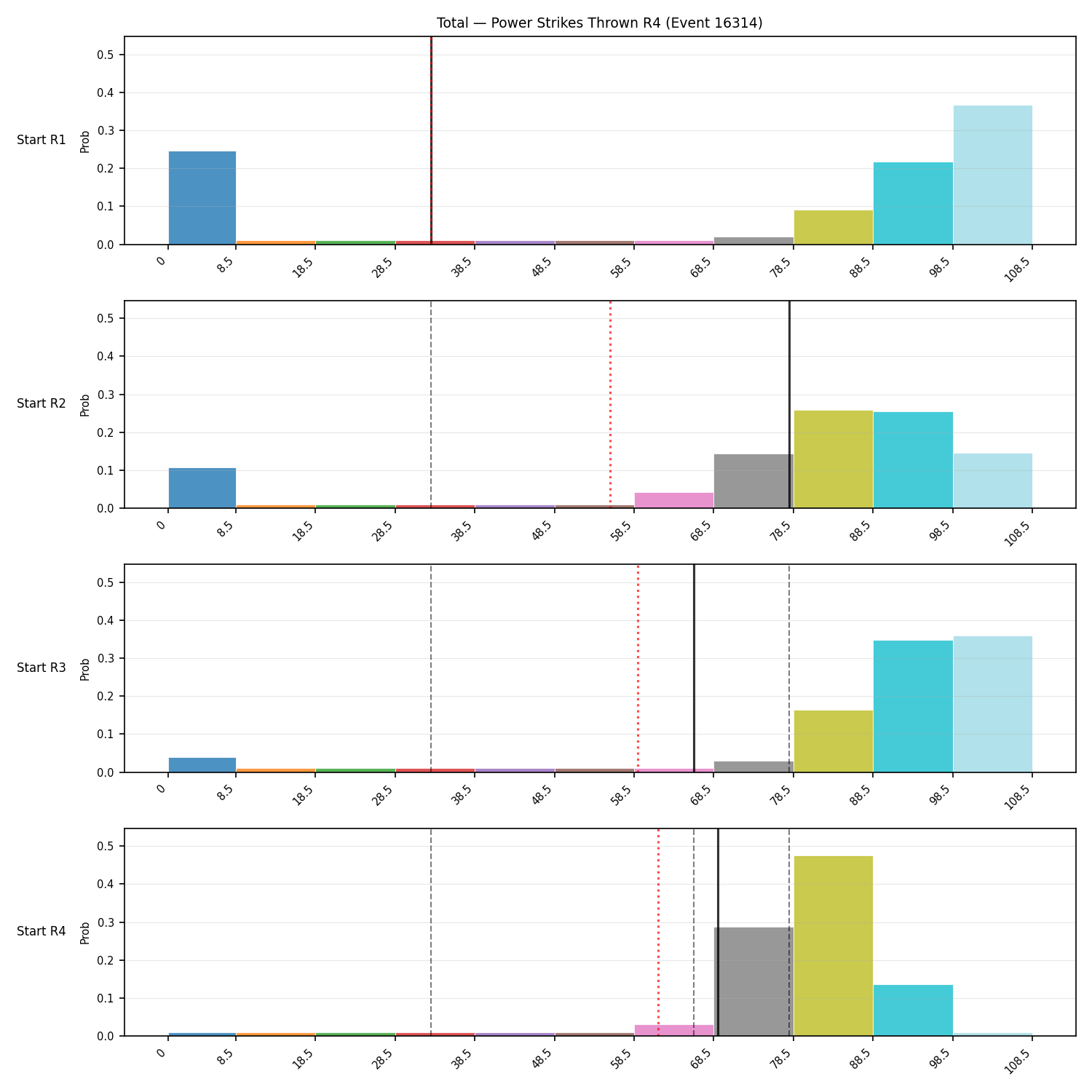 Stats/Round/Total Bins/Power Strikes Thrown/Round 04/16314 Round 04 Snapshots — Prod