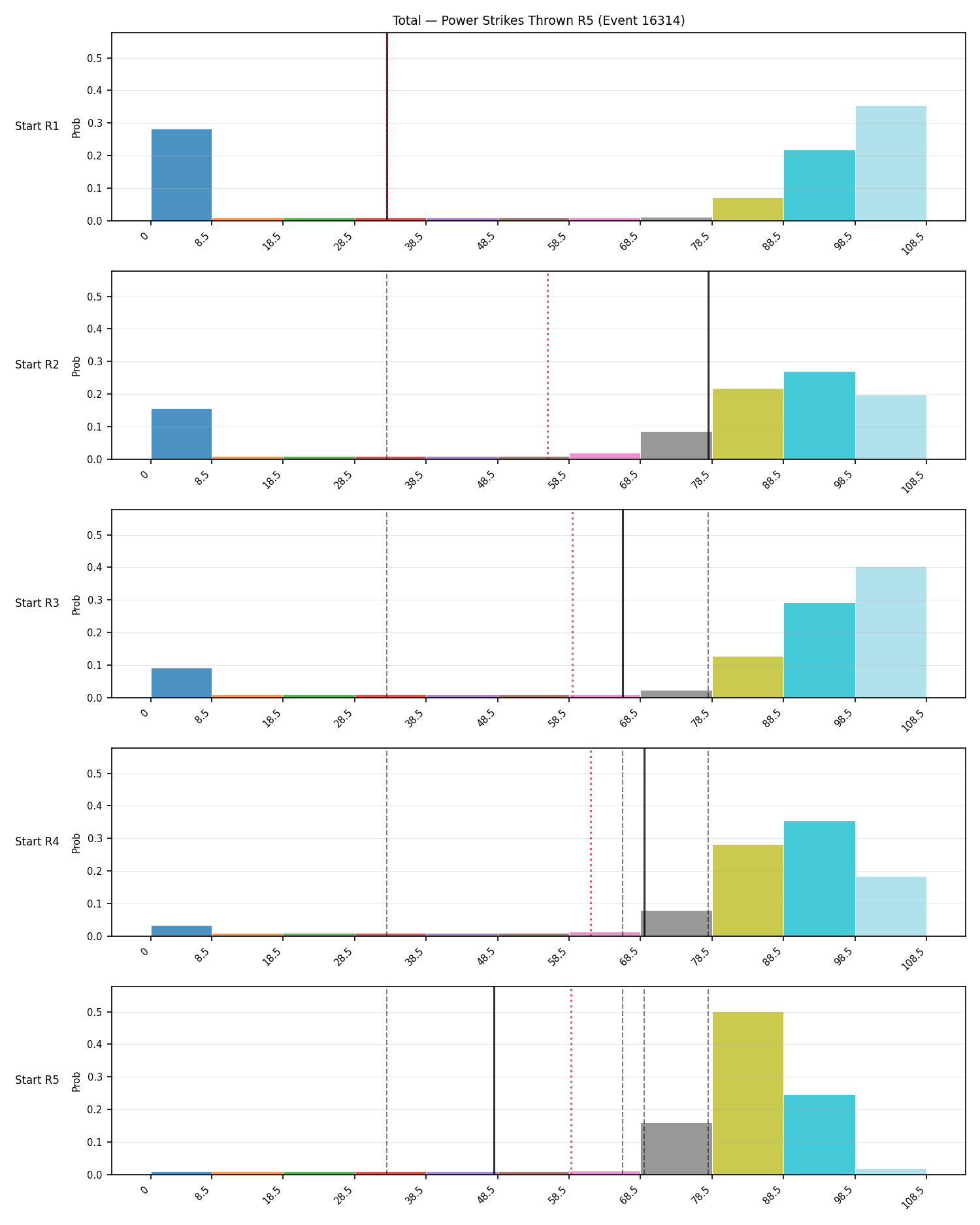 Stats/Round/Total Bins/Power Strikes Thrown/Round 05/16314 Round 05 Snapshots — Prod