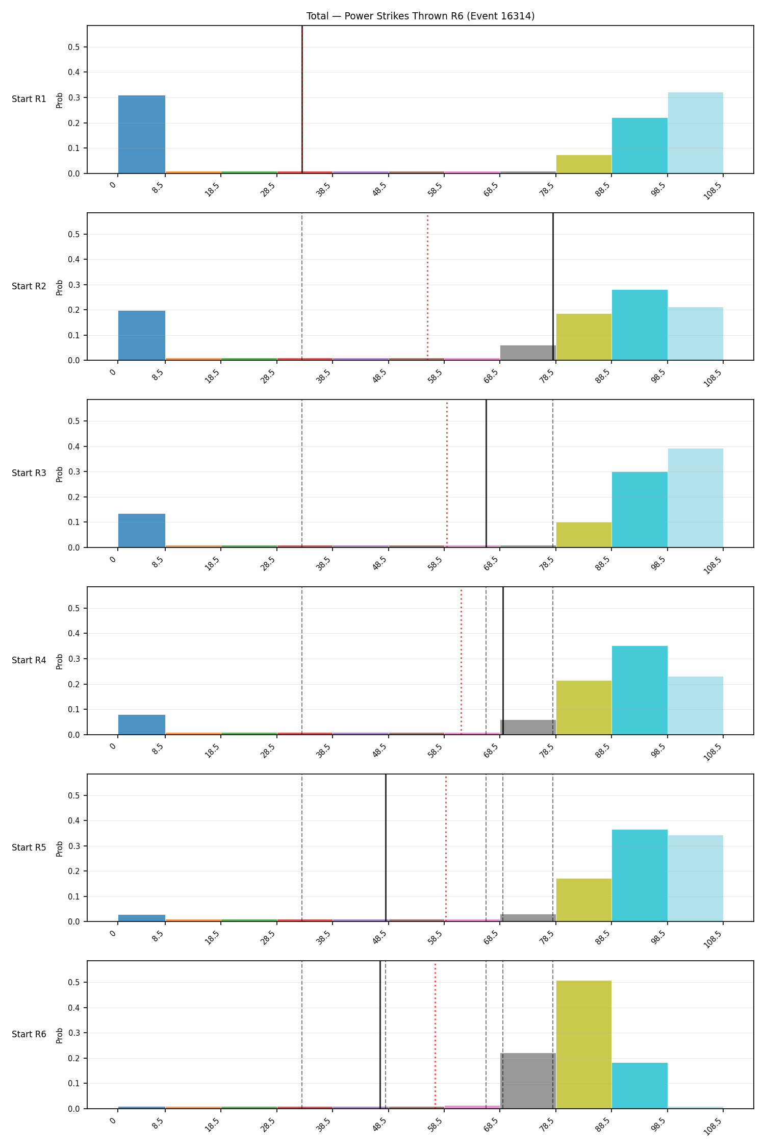 Stats/Round/Total Bins/Power Strikes Thrown/Round 06/16314 Round 06 Snapshots — Prod