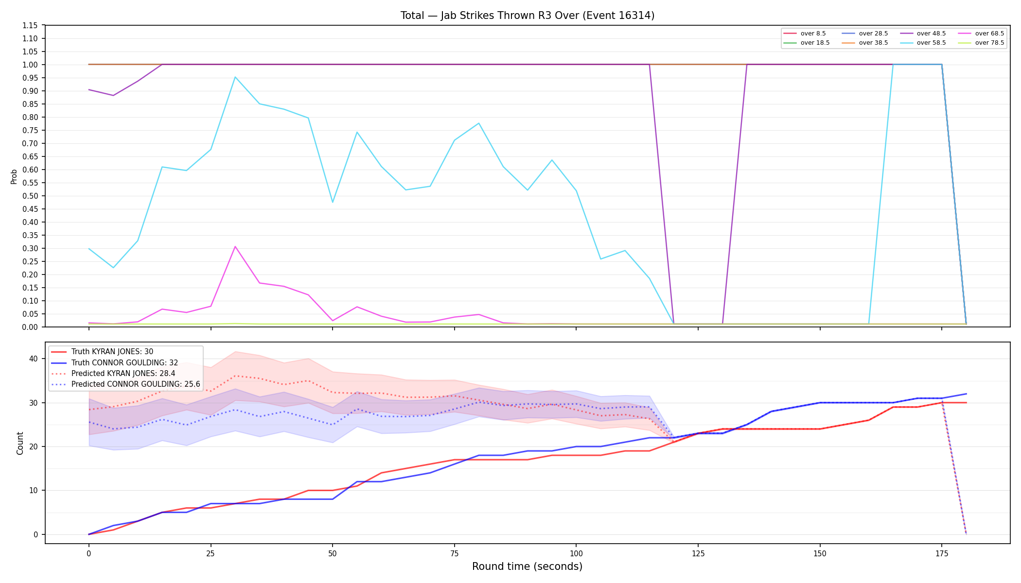 Stats/Round/Total Overs/Jab Strikes Thrown/Round 03/16314 Round 03 Over — Prod