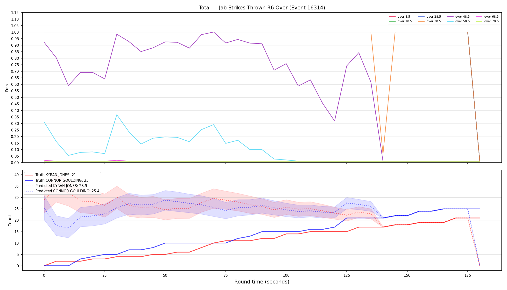 Stats/Round/Total Overs/Jab Strikes Thrown/Round 06/16314 Round 06 Over — Prod
