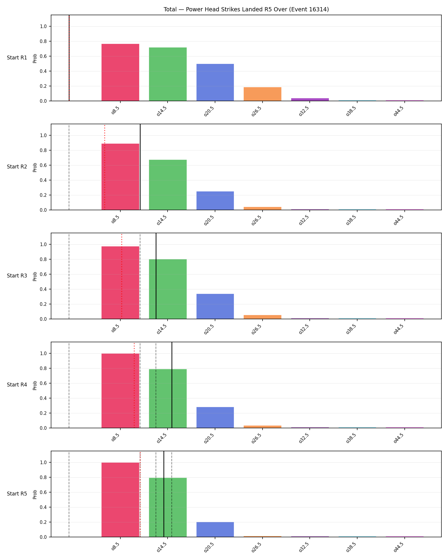 Stats/Round/Total Overs/Power Head Strikes Landed/Round 05/16314 Round 05 Over Snapshots — Prod