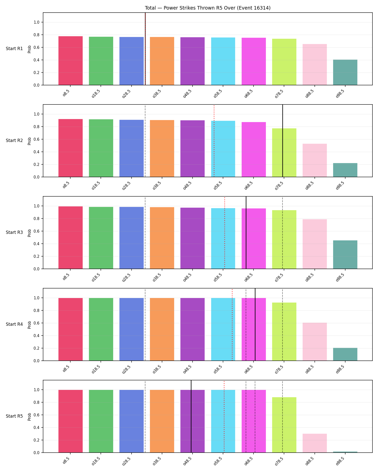 Stats/Round/Total Overs/Power Strikes Thrown/Round 05/16314 Round 05 Over Snapshots — Prod