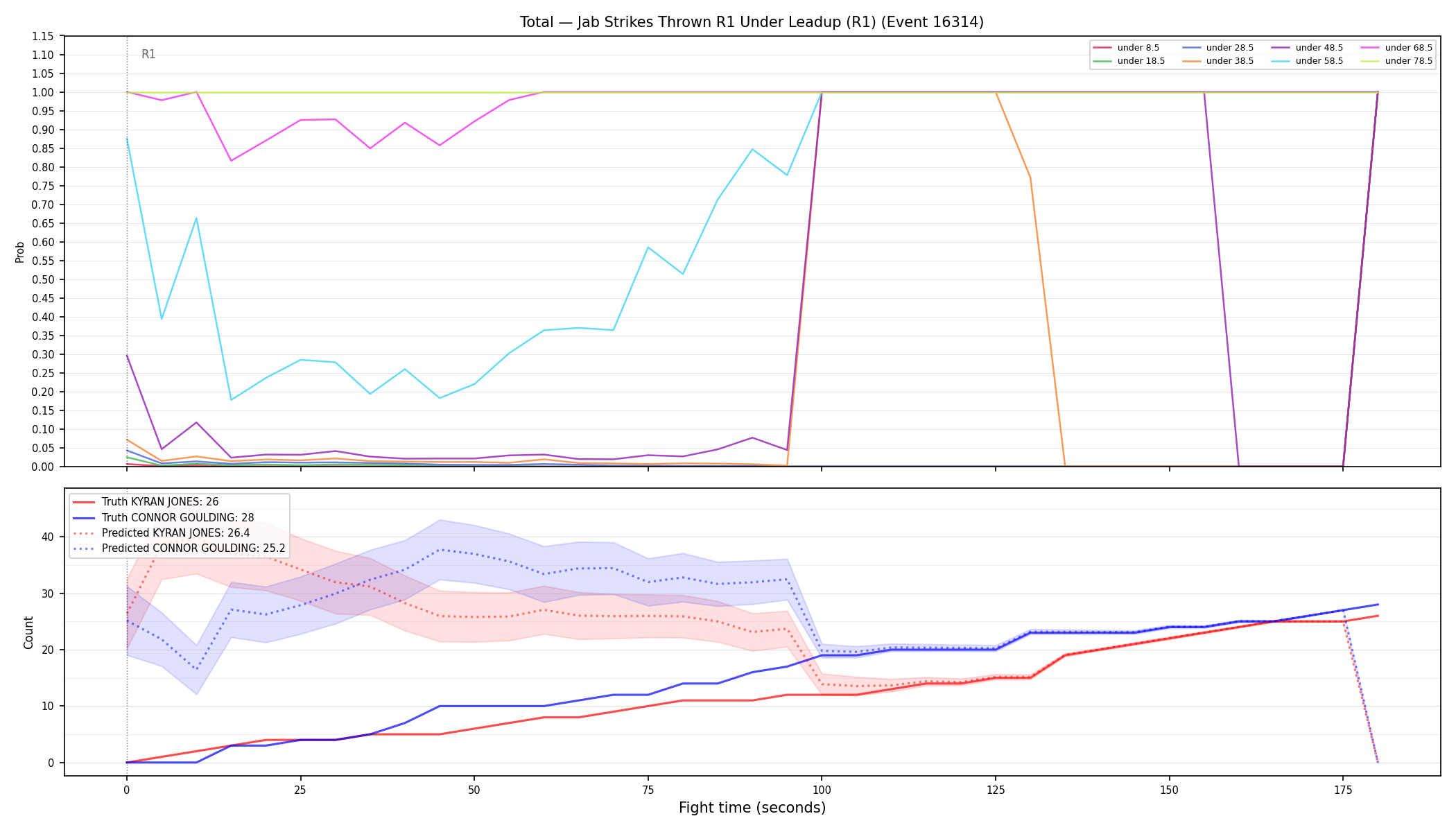 Stats/Round/Total Unders/Jab Strikes Thrown/Round 01/16314 Round 01 Under Leadup — Prod