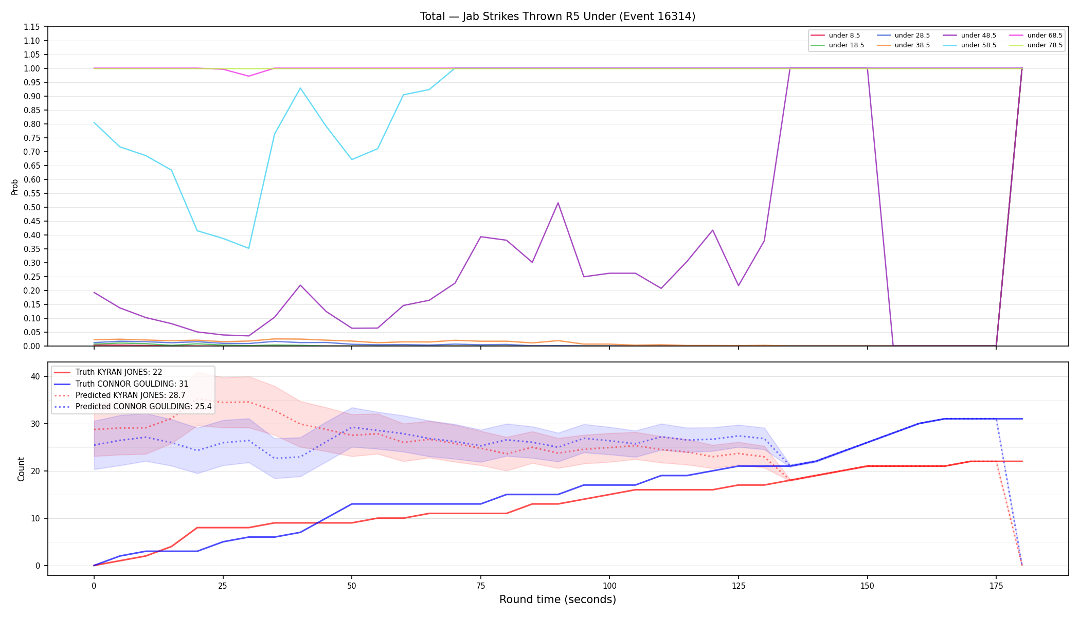 Stats/Round/Total Unders/Jab Strikes Thrown/Round 05/16314 Round 05 Under — Prod