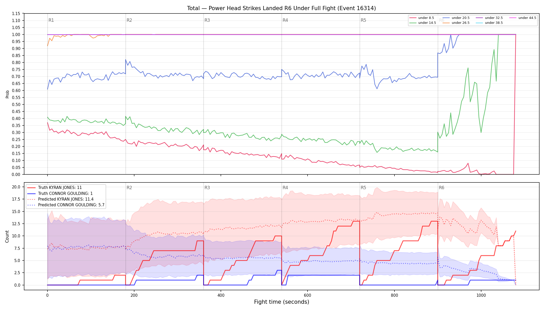 Stats/Round/Total Unders/Power Head Strikes Landed/Round 06/16314 Round 06 Under Fight — Prod