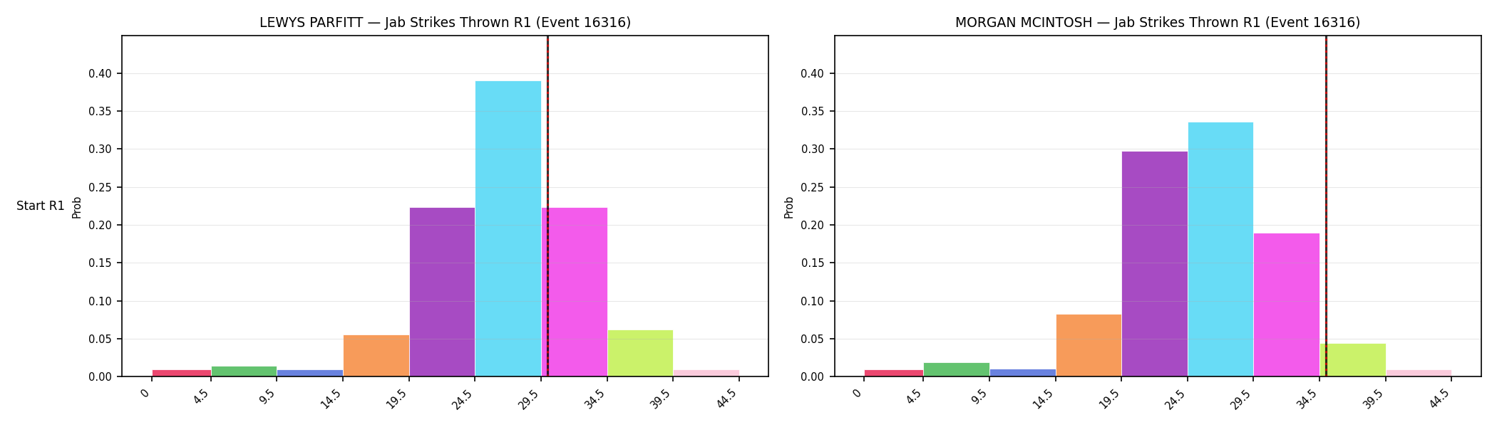 Round: Jab Strikes Thrown — round 1 — snapshots — Prod