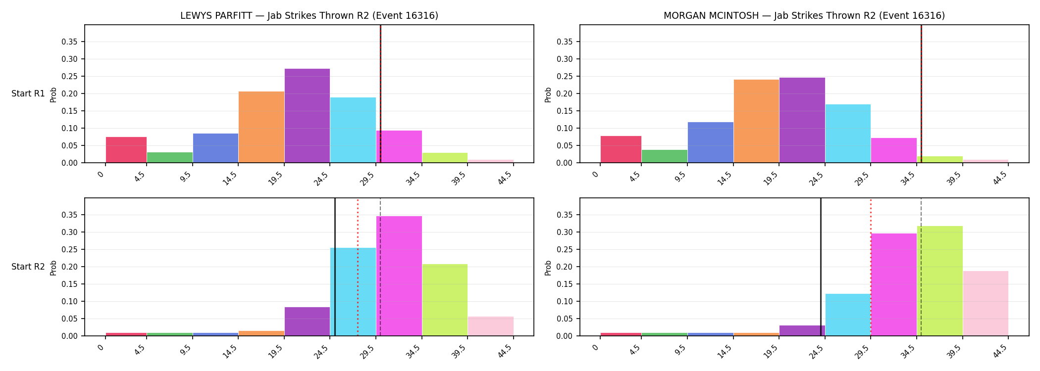 Round: Jab Strikes Thrown — round 2 — snapshots — Prod