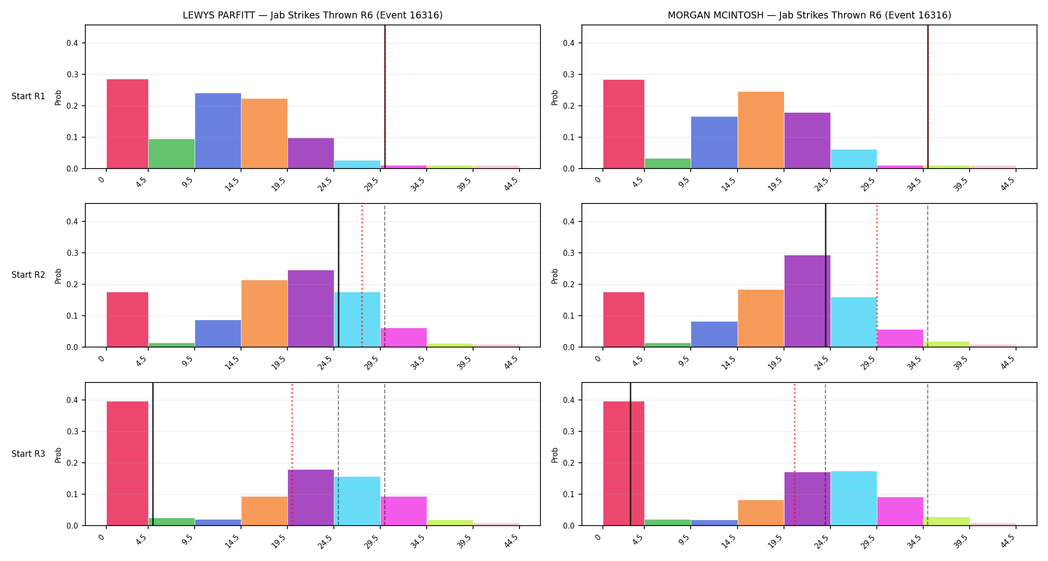 Round: Jab Strikes Thrown — round 6 — snapshots — Prod