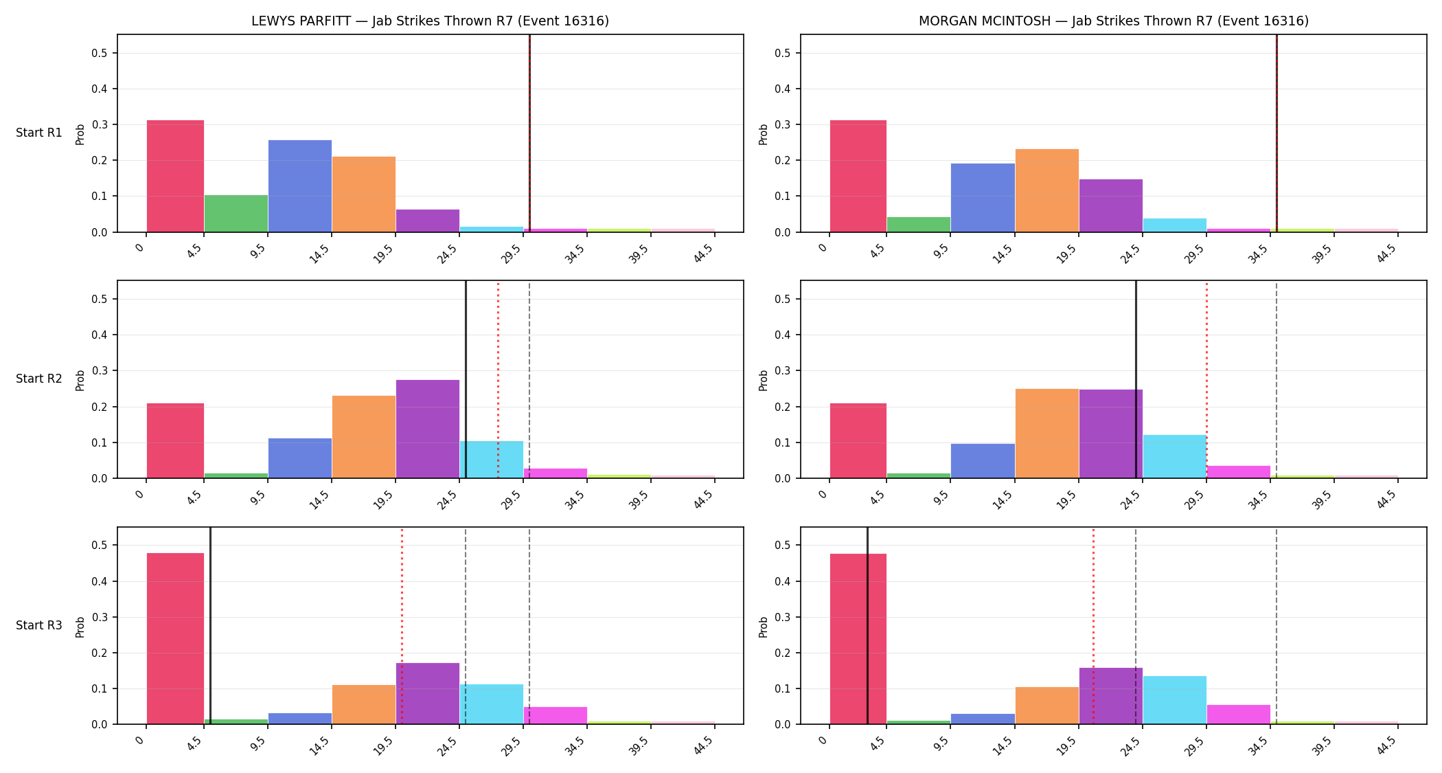 Round: Jab Strikes Thrown — round 7 — snapshots — Prod