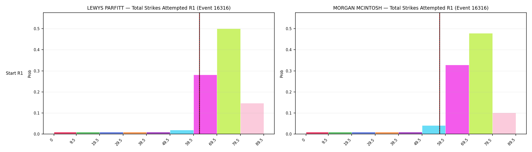 Round: Total Strikes Attempted — round 1 — snapshots — Prod