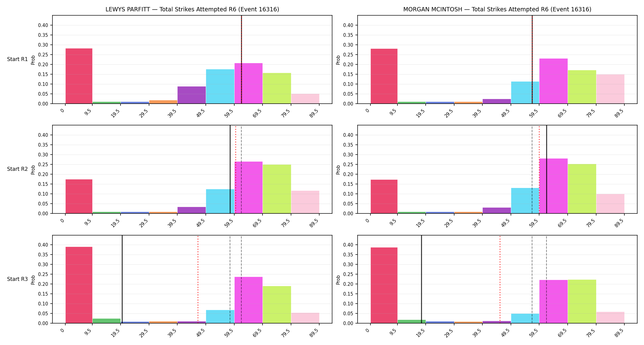 Round: Total Strikes Attempted — round 6 — snapshots — Prod