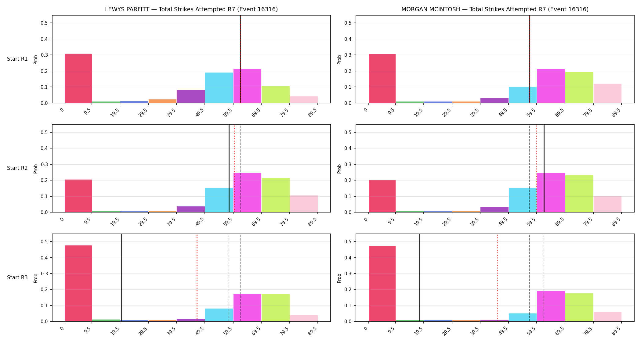 Round: Total Strikes Attempted — round 7 — snapshots — Prod