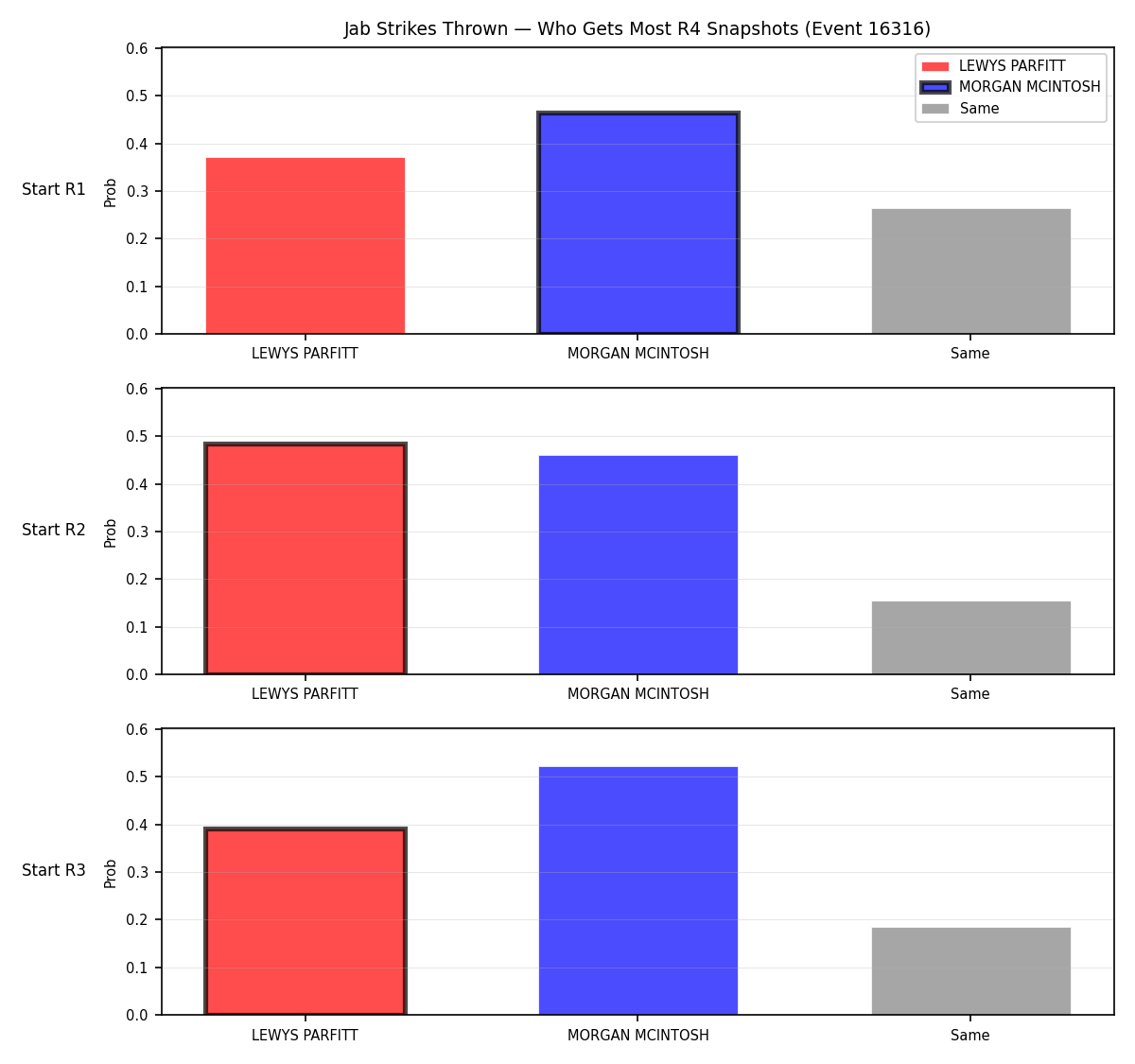 Round: Jab Strikes Thrown — round 4 — snapshots — Prod