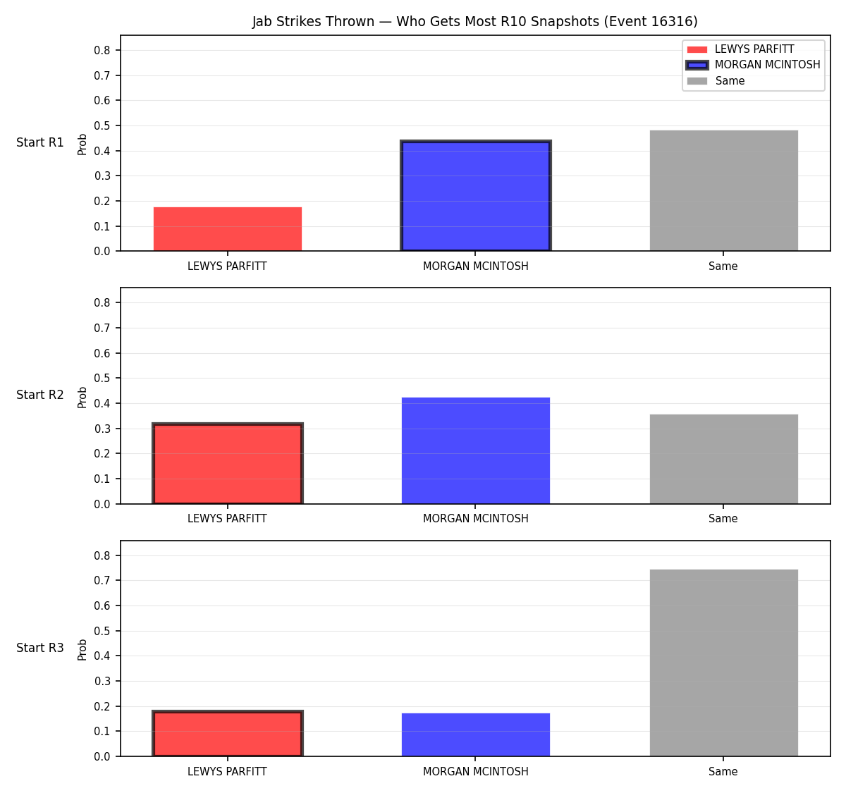 Round: Jab Strikes Thrown — round 10 — snapshots — Prod