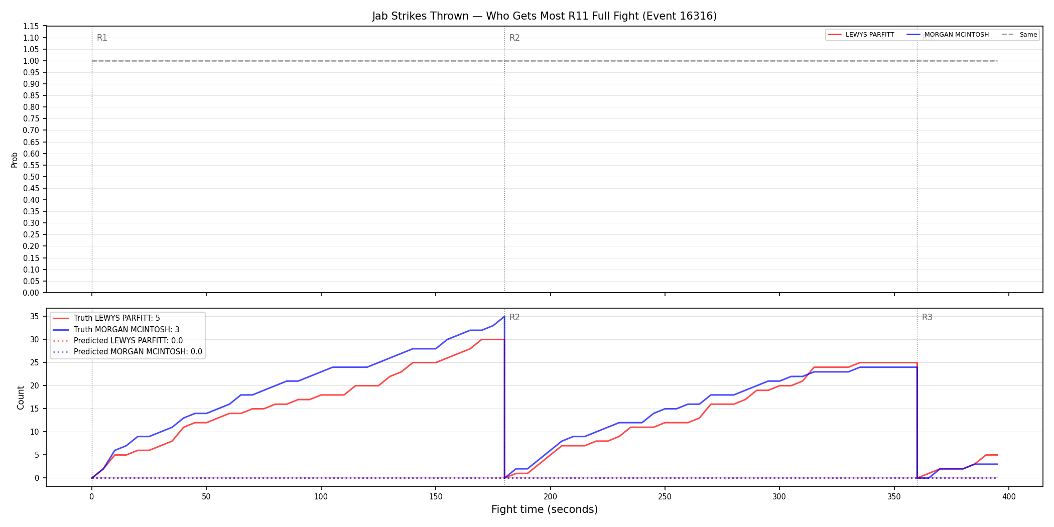 Round: Jab Strikes Thrown — round 11 — fight view — Prod
