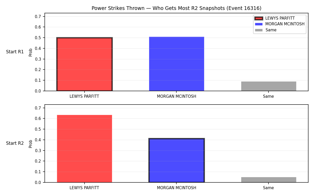 Round: Power Strikes Thrown — round 2 — snapshots — Prod