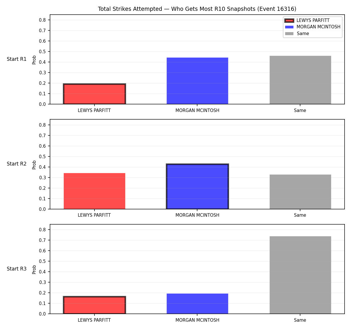 Round: Total Strikes Attempted — round 10 — snapshots — Prod