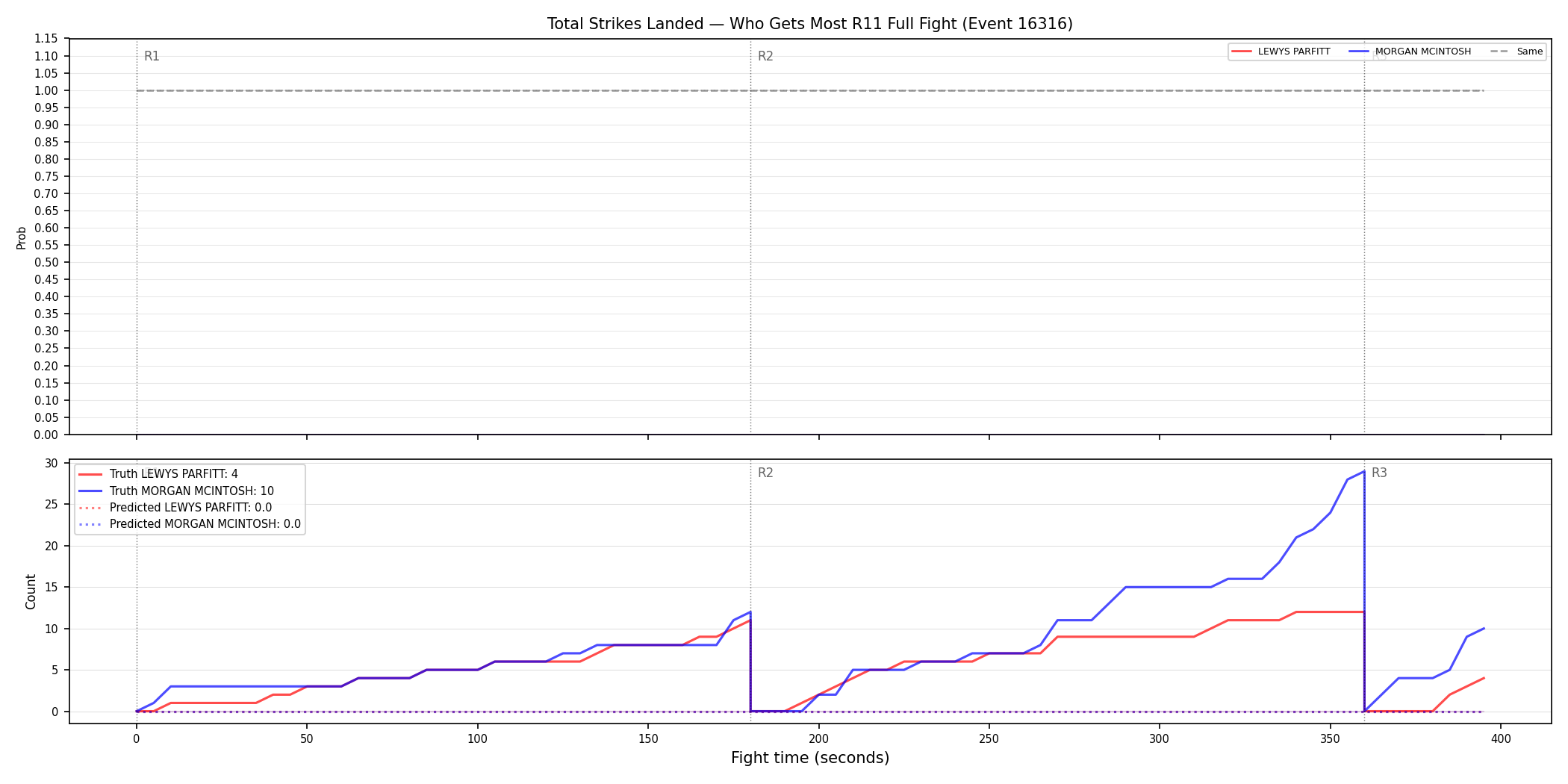 Round: Total Strikes Landed — round 11 — fight view — Prod