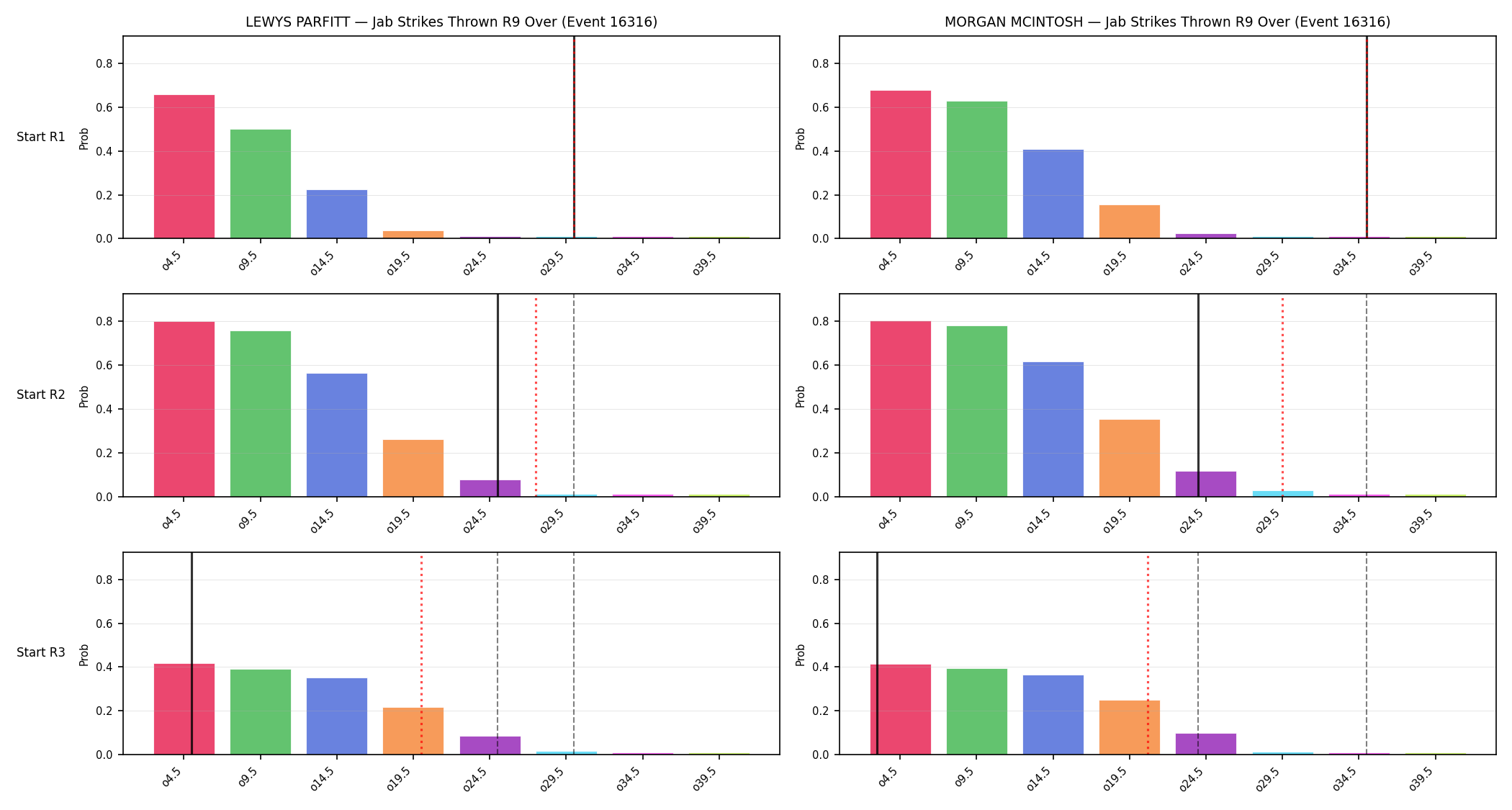 Round: Jab Strikes Thrown — round 9 — snapshots — Prod