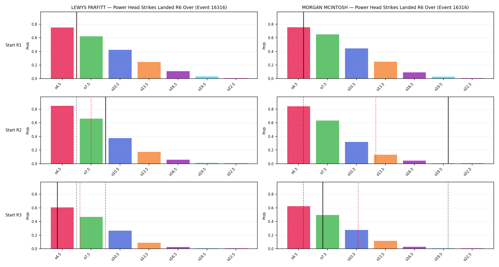 Round: Power Head Strikes Landed — round 6 — snapshots — Prod